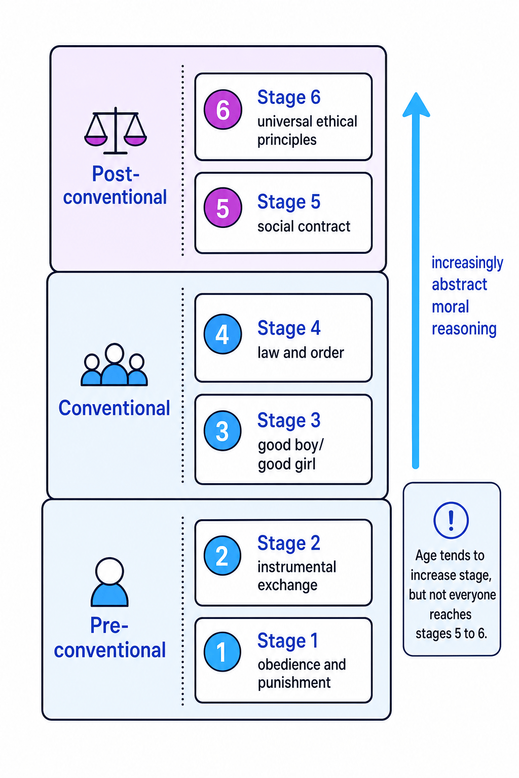 Hierarchy showing Kohlberg's pre-conventional, conventional, and post-conventional levels with Stages 1 to 6 and an upward arrow for increasingly abstract moral reasoning