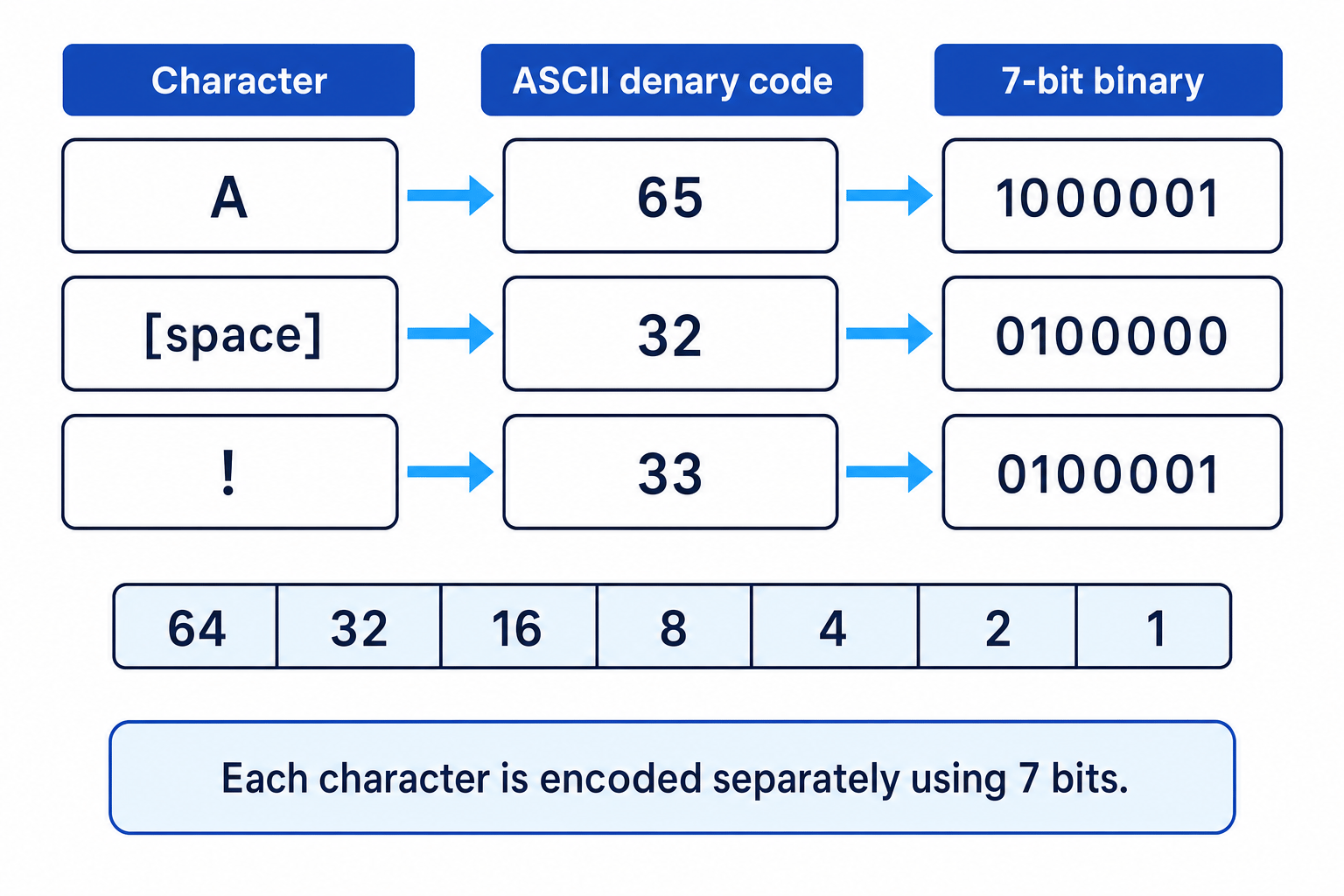 Flowchart showing character A, space character, and exclamation mark converting to ASCII denary codes and then 7-bit binary patterns, with 7-bit place values labelled 64 32 16 8 4 2 1