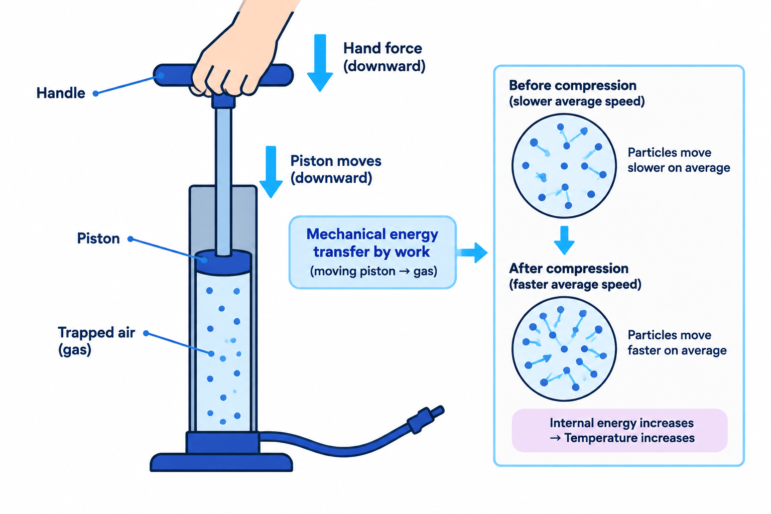 Cross-section of a bicycle pump showing a downward force on the handle, a piston compressing enclosed air, and gas particles gaining kinetic energy