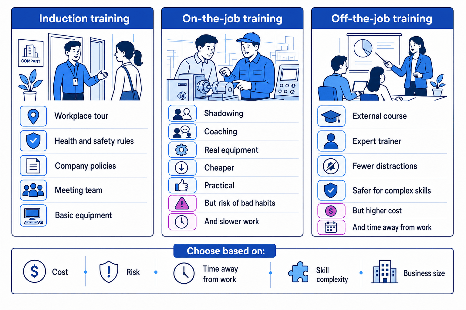 Comparison diagram of induction, on-the-job and off-the-job training with key uses, benefits, drawbacks and decision factors