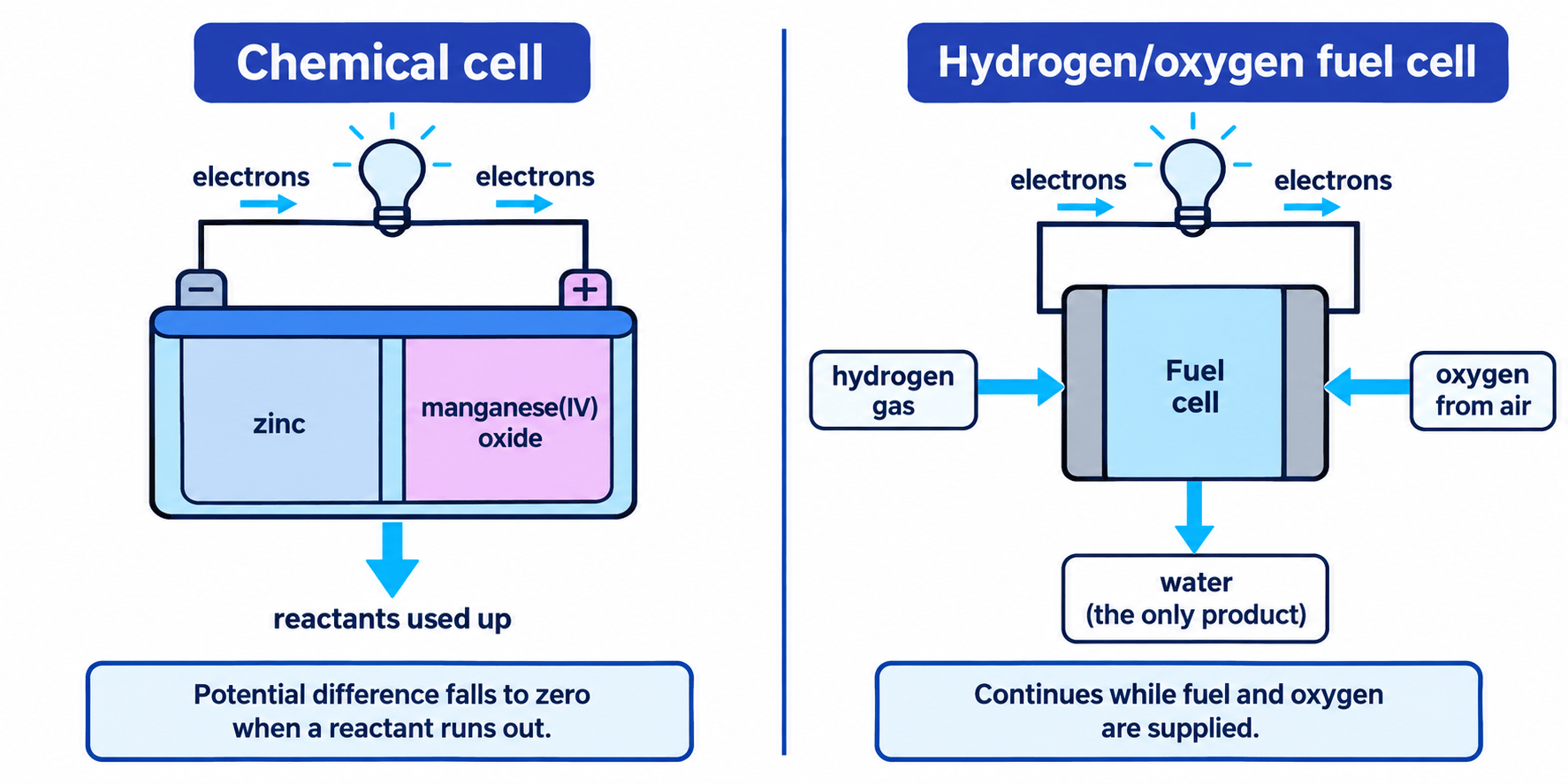 Comparison of a sealed chemical cell and a continuously supplied hydrogen/oxygen fuel cell