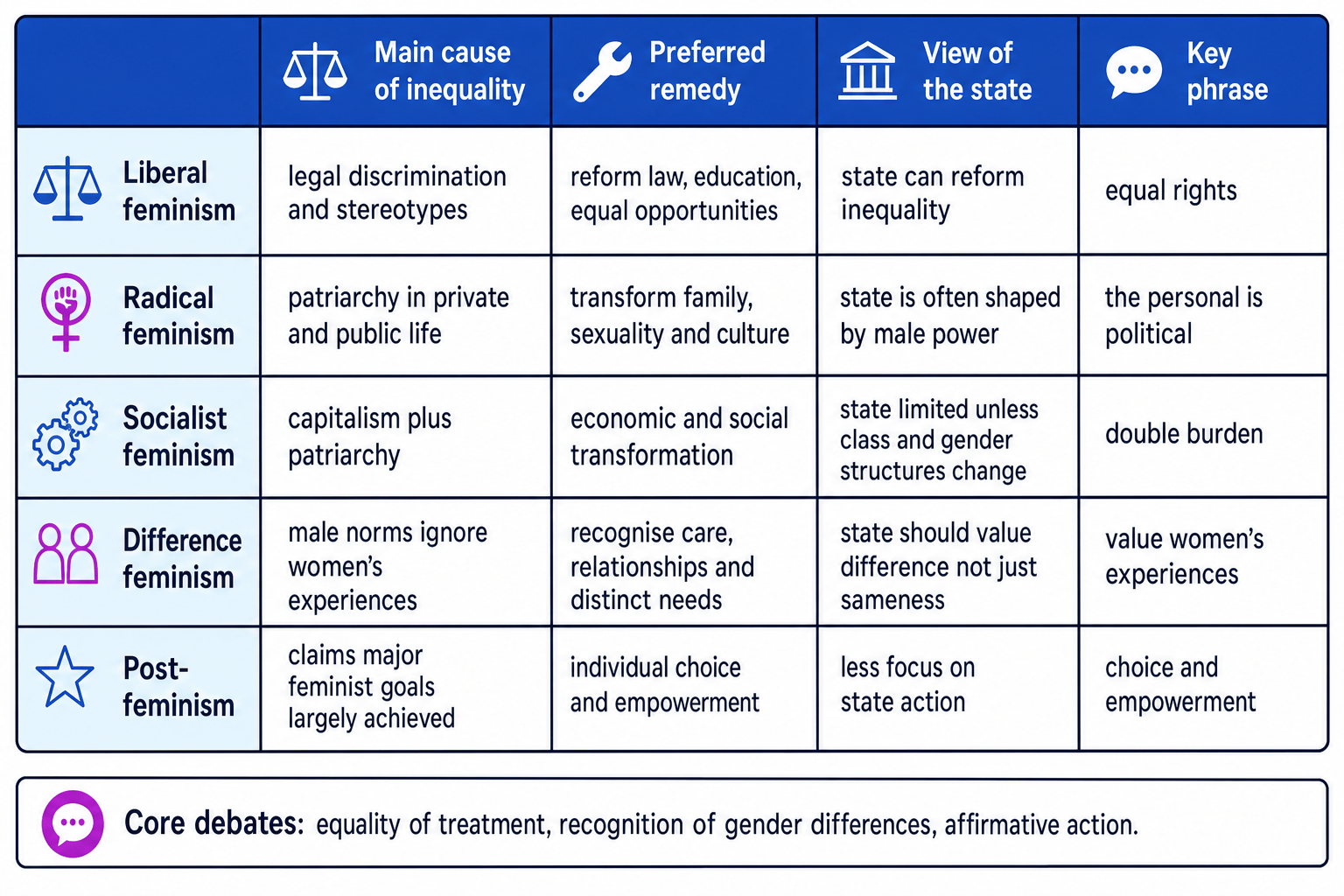 Comparison table of liberal, radical, socialist, difference and post-feminist strands showing cause of inequality, remedy, view of the state and key phrase