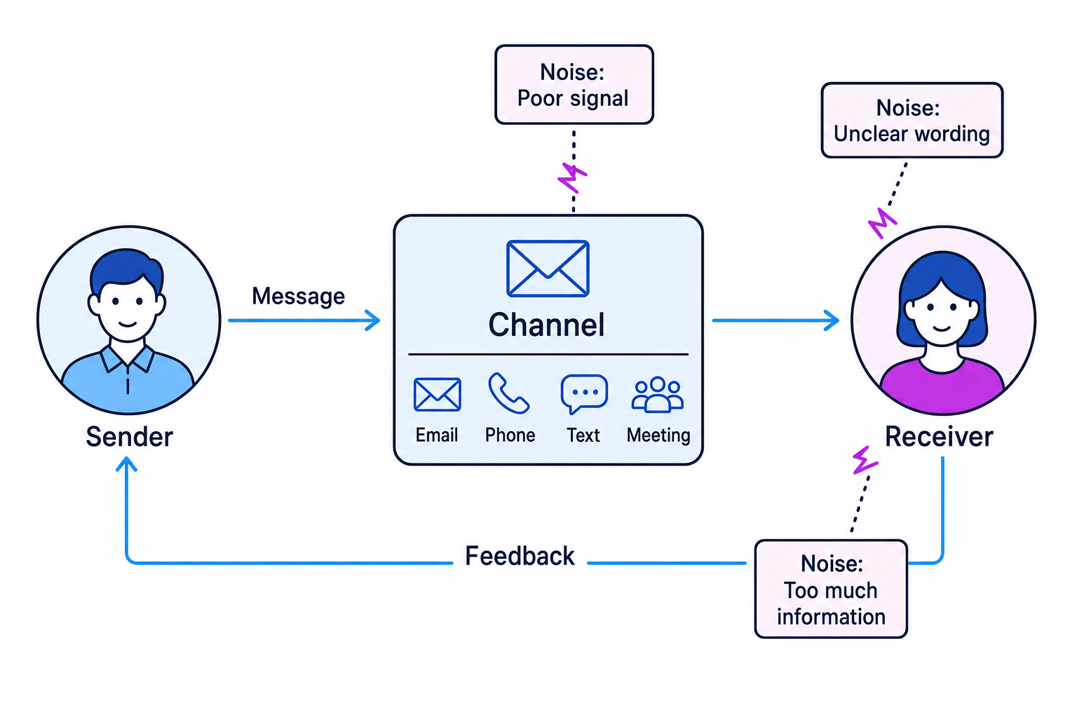 Flowchart of the business communication process showing sender, message, channel, receiver, feedback and examples of noise