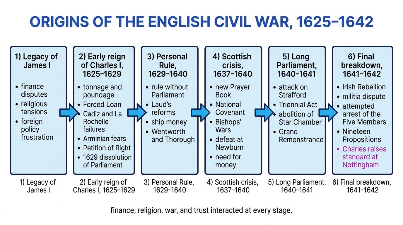 Causal timeline flowchart from James I's legacy tensions to the outbreak of war in 1642, with six stages labelled