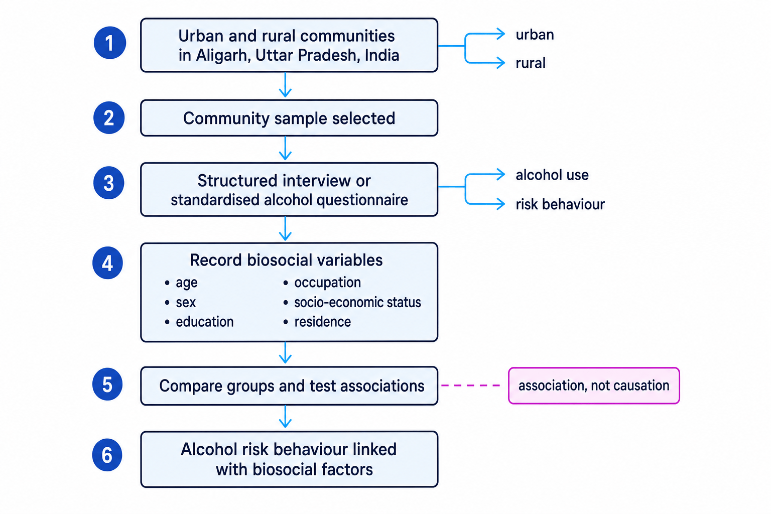 Flow diagram of Dixit et al. showing community sample, alcohol questionnaire, biosocial variables and association-based conclusion