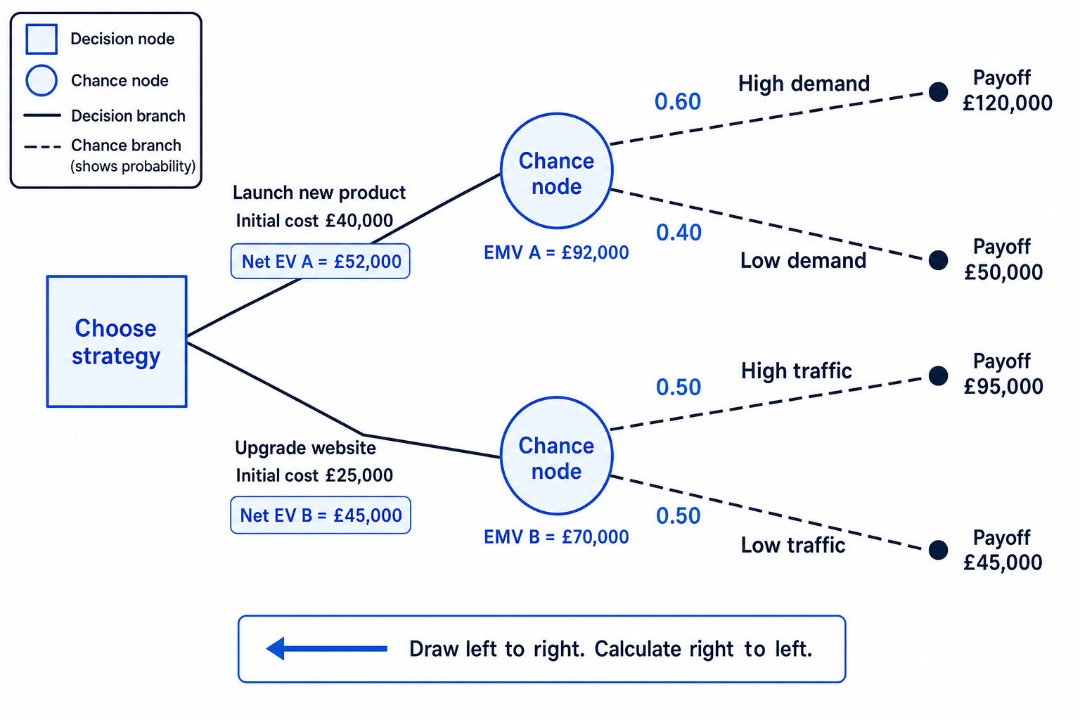 Business decision tree comparing launching a new product and upgrading a website, with a decision node, chance nodes, branch probabilities, payoffs, EMVs and net expected values