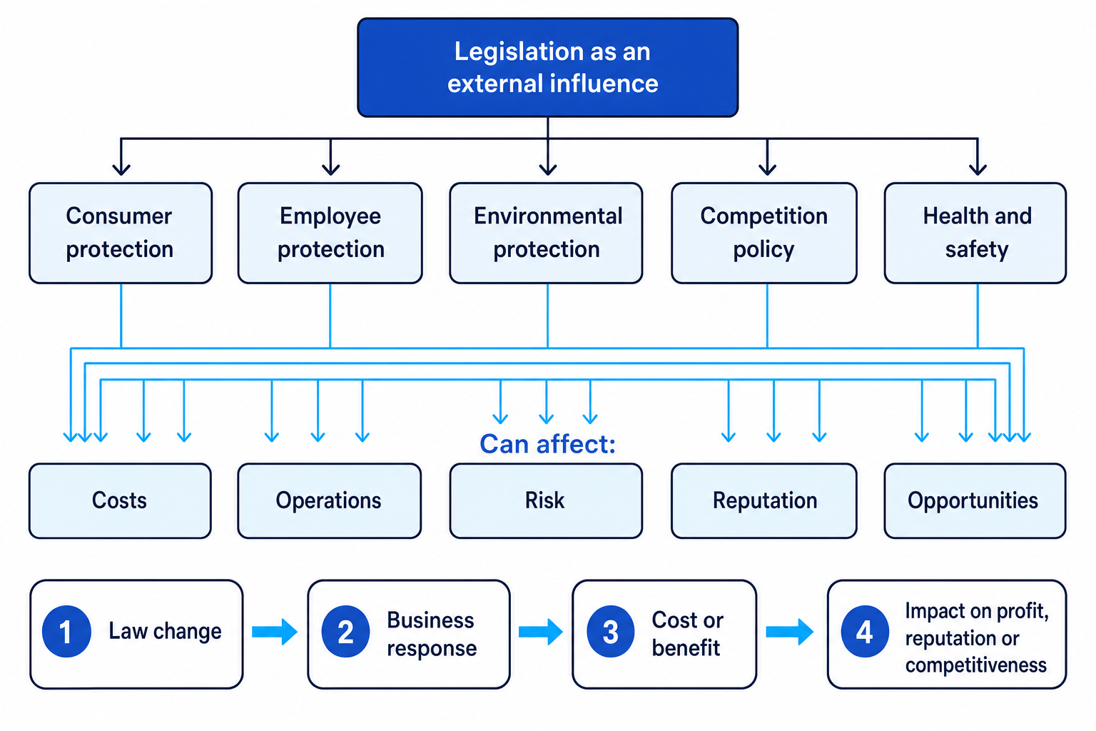 Concept map showing legislation as an external influence, five legal areas, and business effects such as costs, operations, risk, reputation, and opportunities
