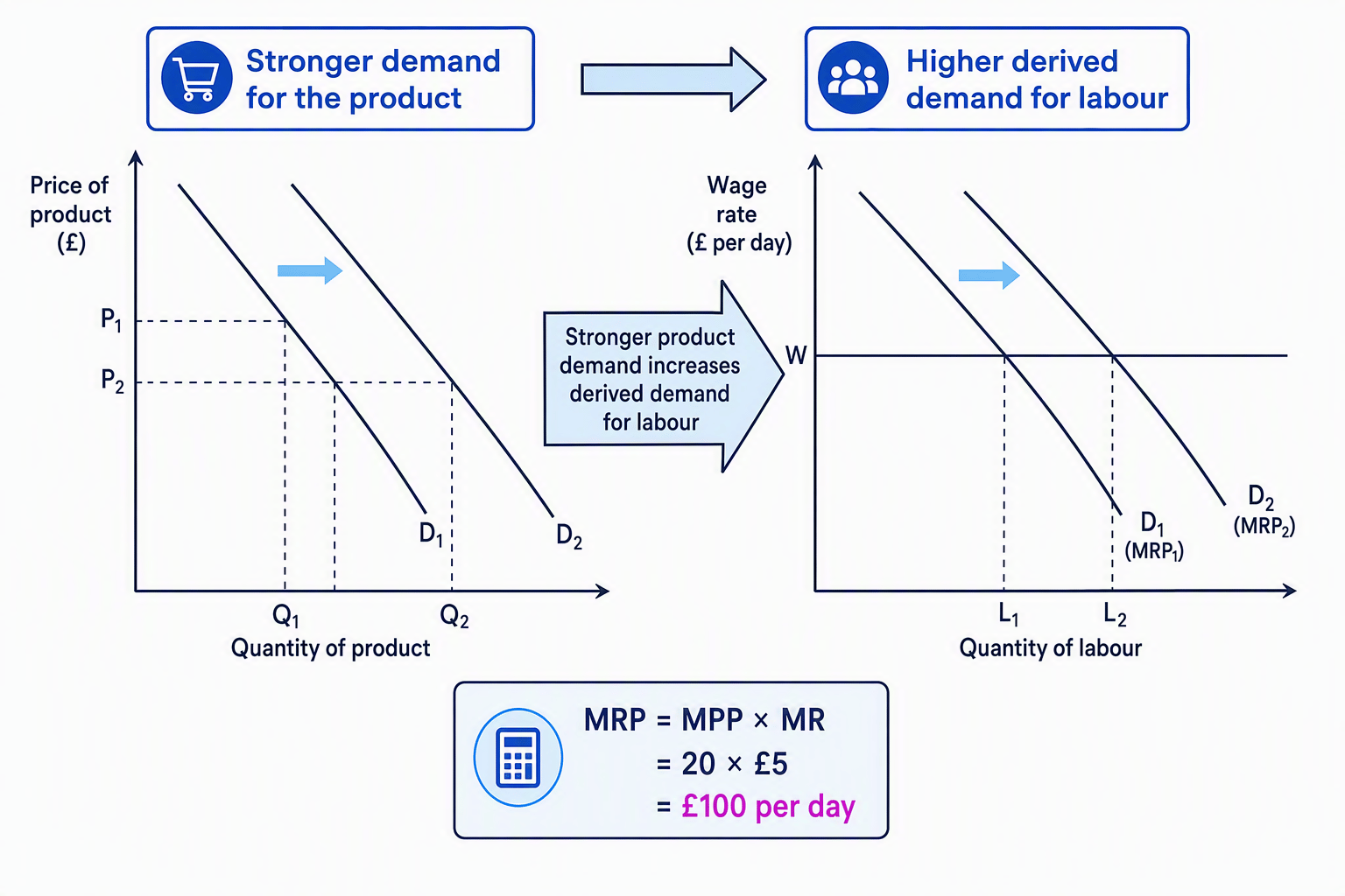 Linked product demand and derived demand for labour, including an MRP calculation
