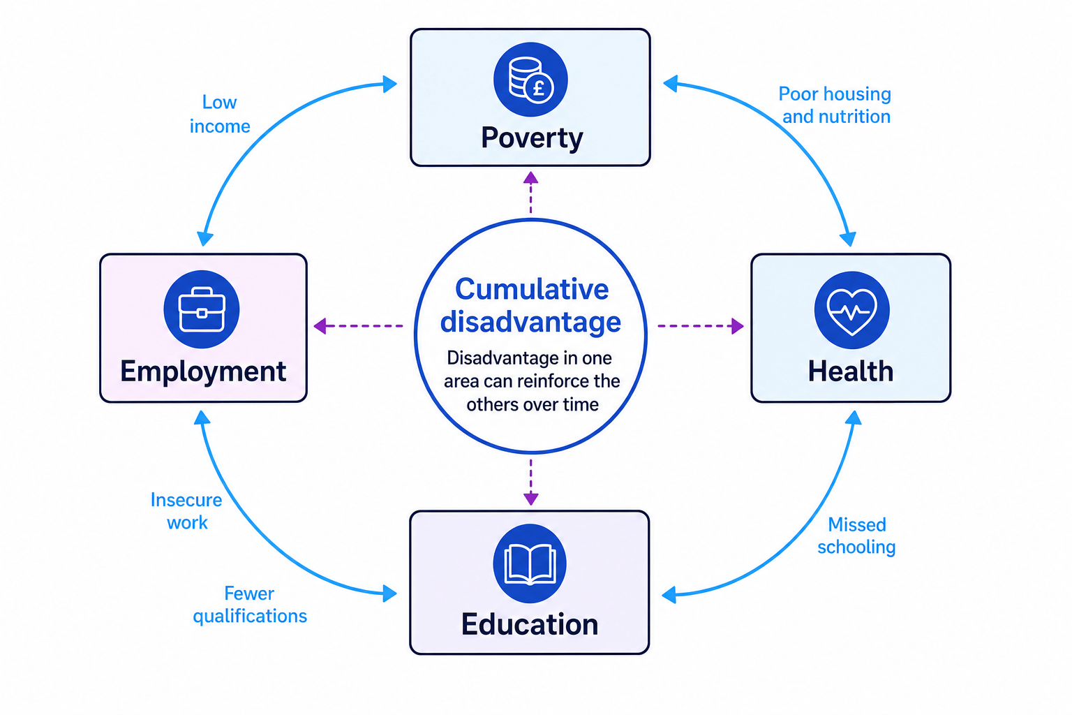 Schematic showing poverty, health, education and employment linked in a cycle of cumulative disadvantage