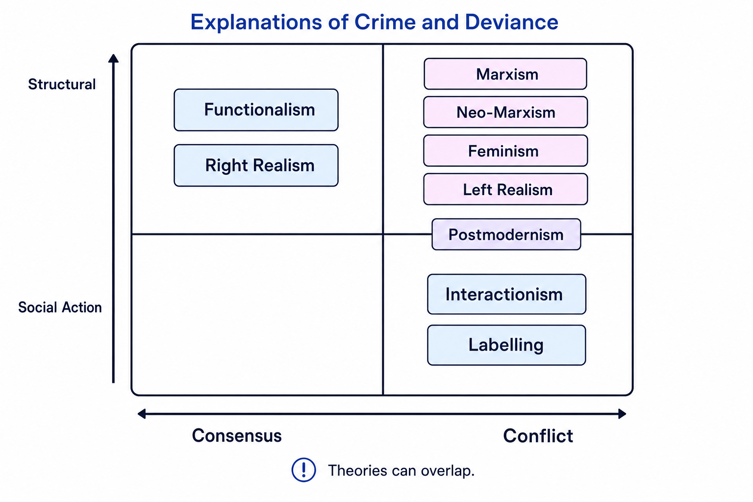 Theory map showing explanations of crime and deviance on a grid from consensus to conflict and from structural to social action