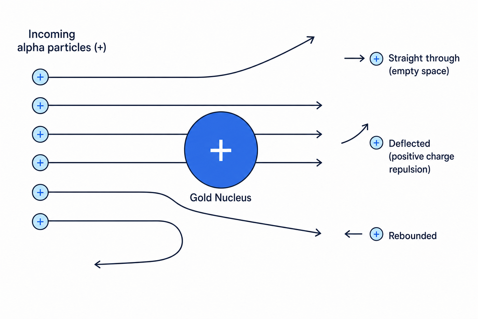 Rutherford scattering experiment diagram