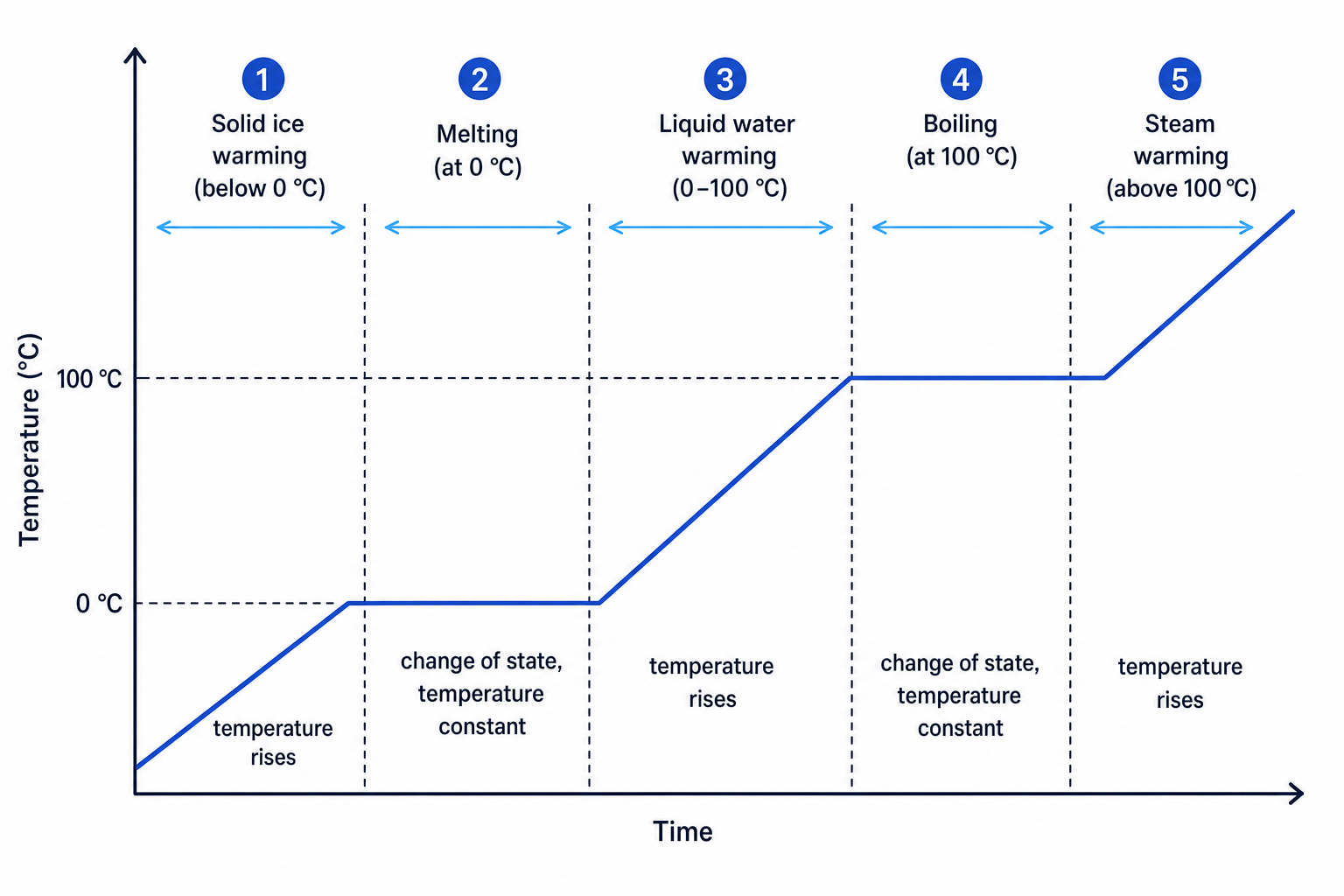 Heating curve for water with sloping warming sections and flat melting and boiling plateaus labelled