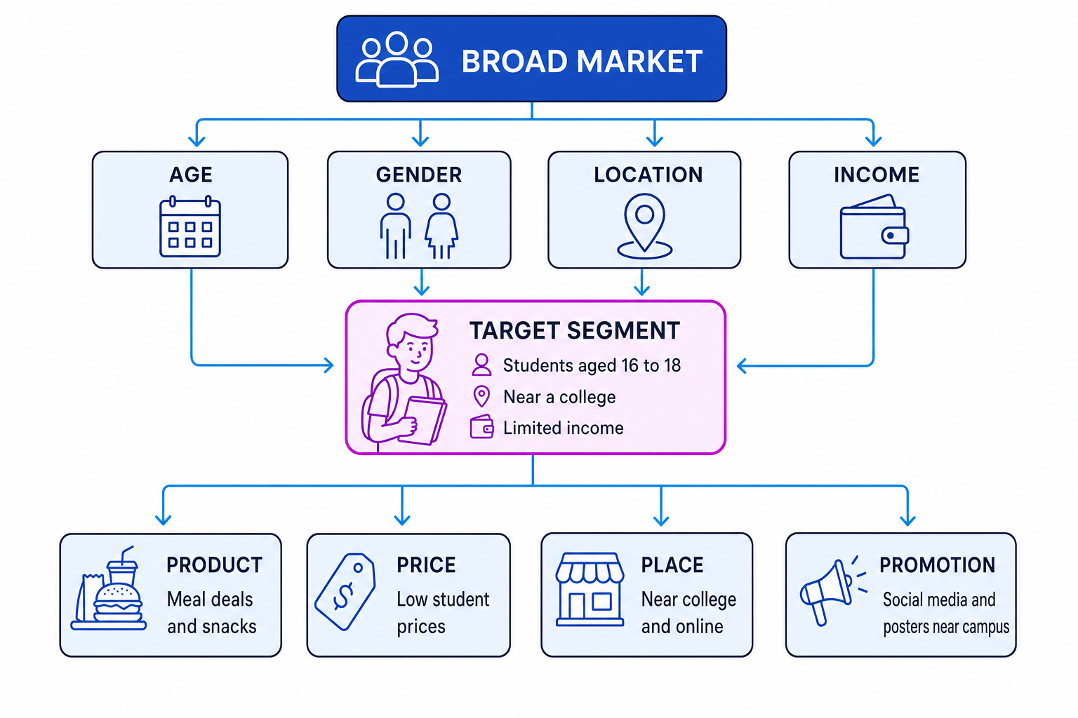 Flowchart showing a broad market split by age, gender, location and income, leading to a target student segment and marketing mix choices