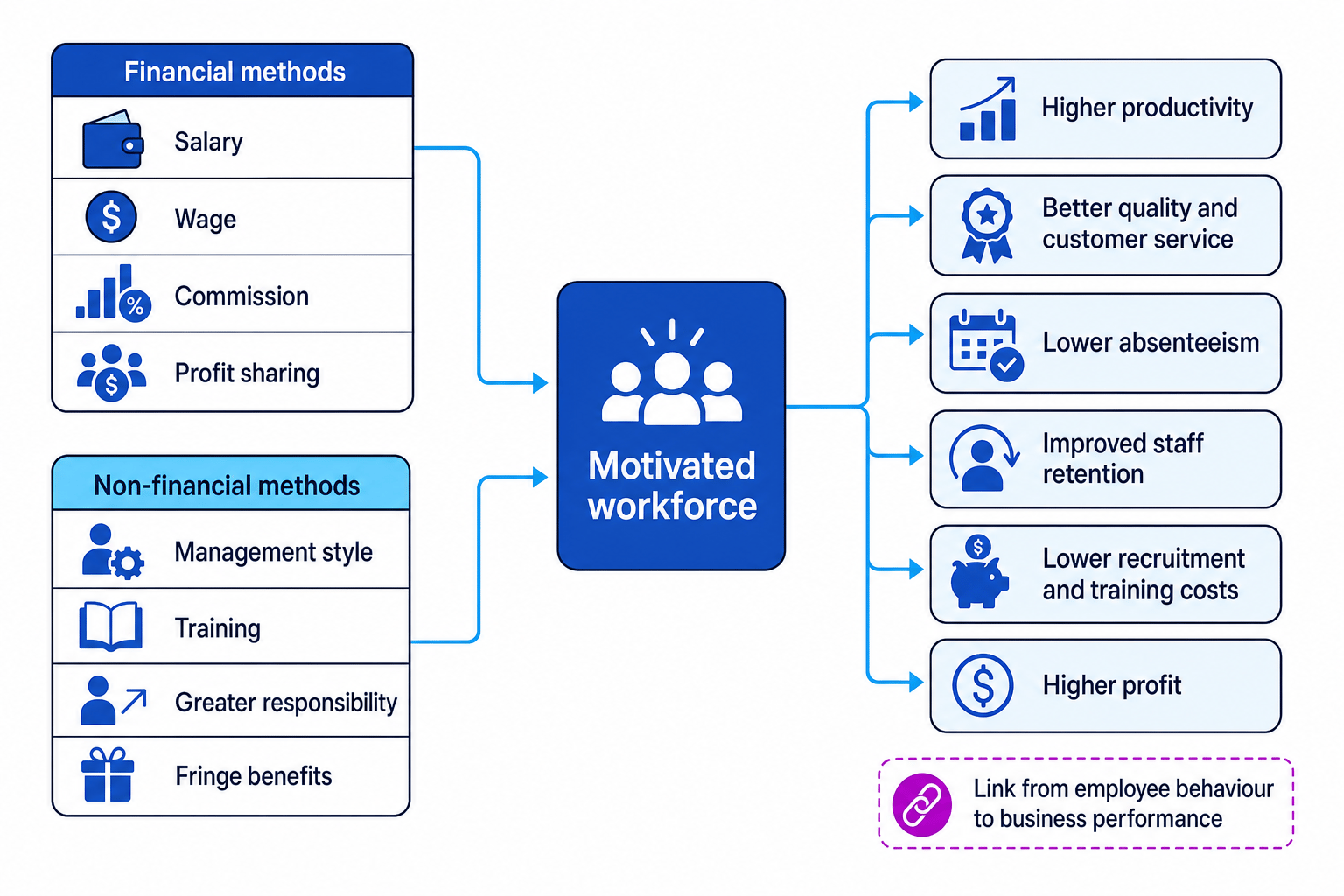 Flowchart showing financial and non-financial motivation methods leading to a motivated workforce and outcomes such as higher productivity, better customer service, improved retention, lower absenteeism, lower recruitment costs and higher profit