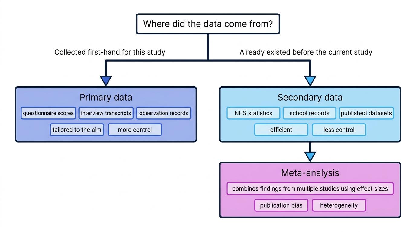 Flowchart comparing first-hand primary data, existing secondary data, and meta-analysis in psychology
