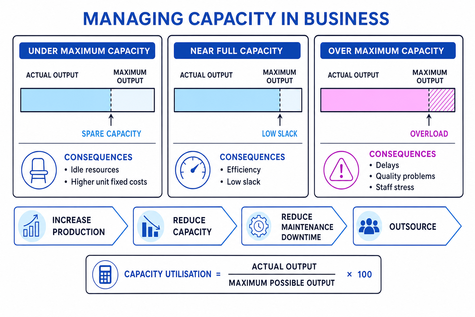 Comparison of under maximum capacity, near full capacity, and over maximum capacity, with four capacity management responses