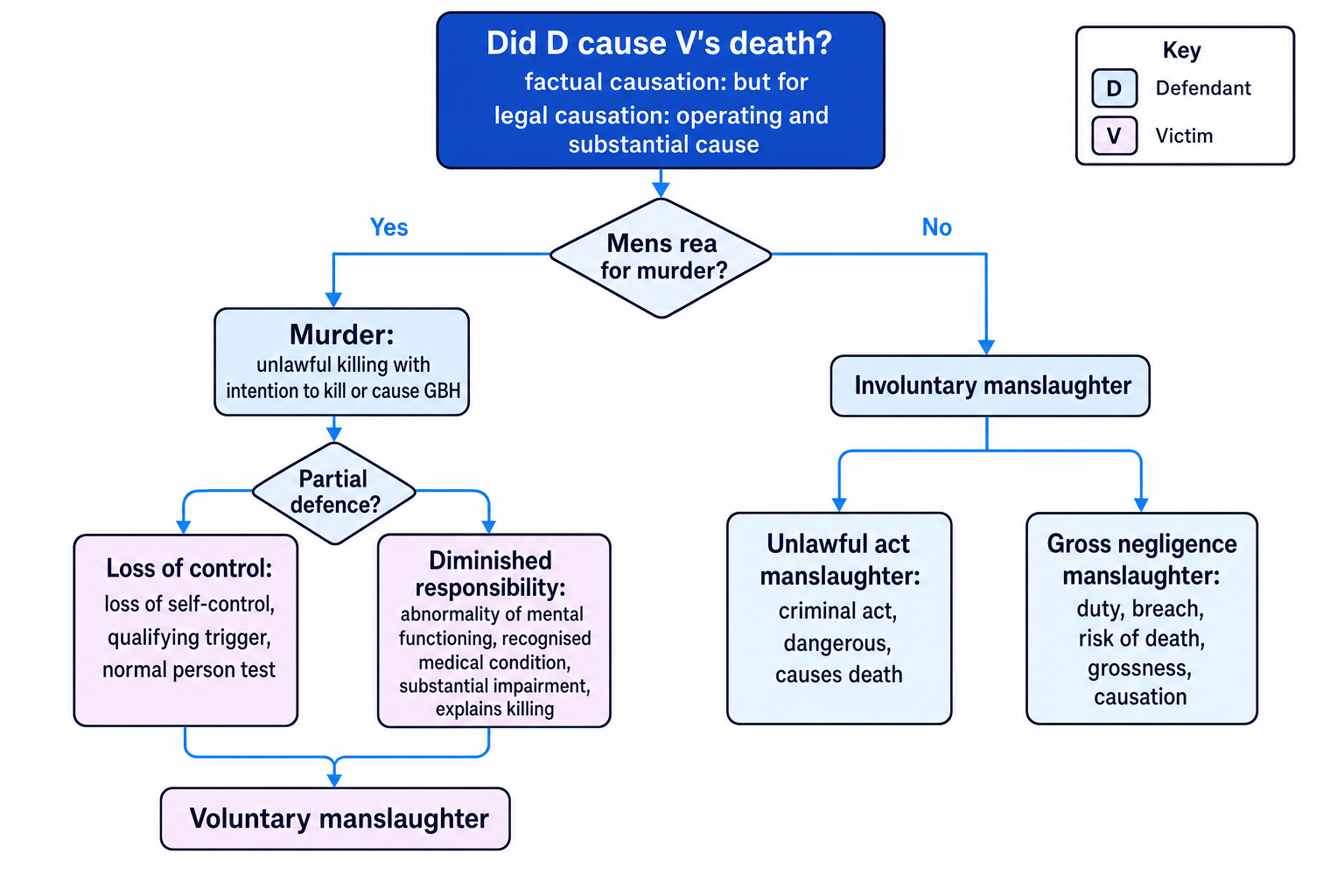 Decision tree showing causation, murder, partial defences, voluntary manslaughter, and involuntary manslaughter in fatal offences