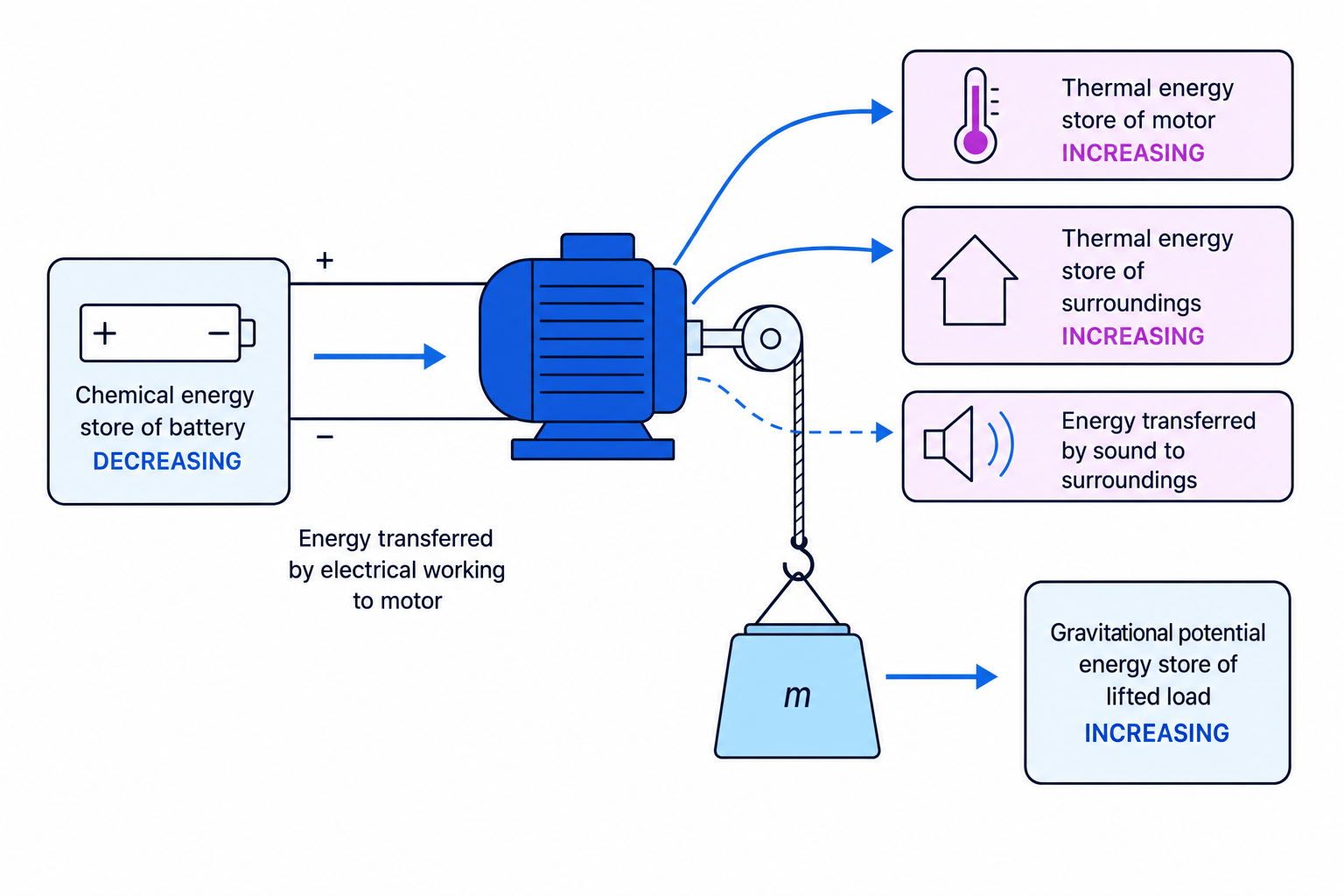 Energy transfer diagram of a battery-powered motor lifting a load, showing the battery's chemical store decreasing, electrical working to the motor, the load's gravitational potential energy store increasing, and unwanted heating and sound to the surroundings