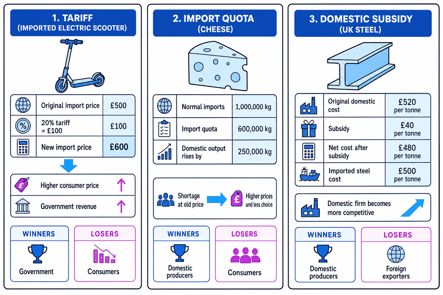 Three-panel comparison of a tariff, import quota, and domestic subsidy with example numbers and stakeholder effects
