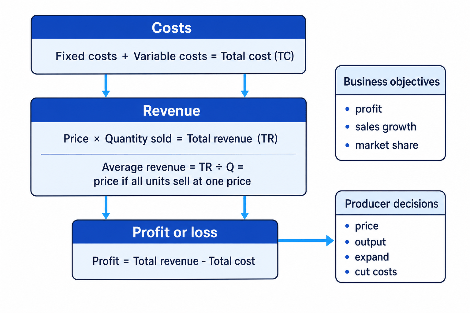 Flow diagram linking costs, revenue, profit or loss, business objectives and producer decisions