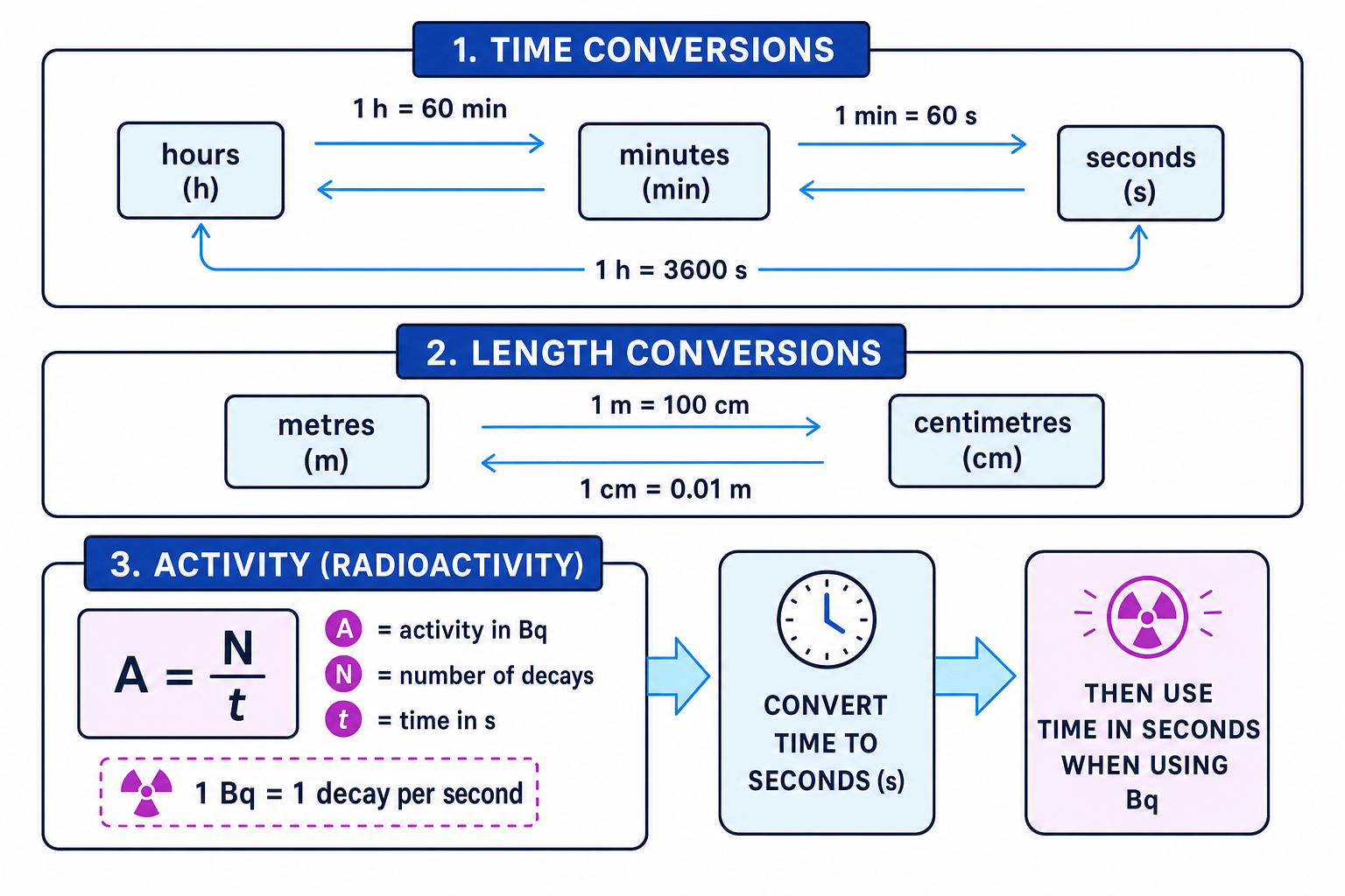 Conversion map linking h to min to s, m to cm, and showing that 1 Bq is 1 decay per second with A = N/t