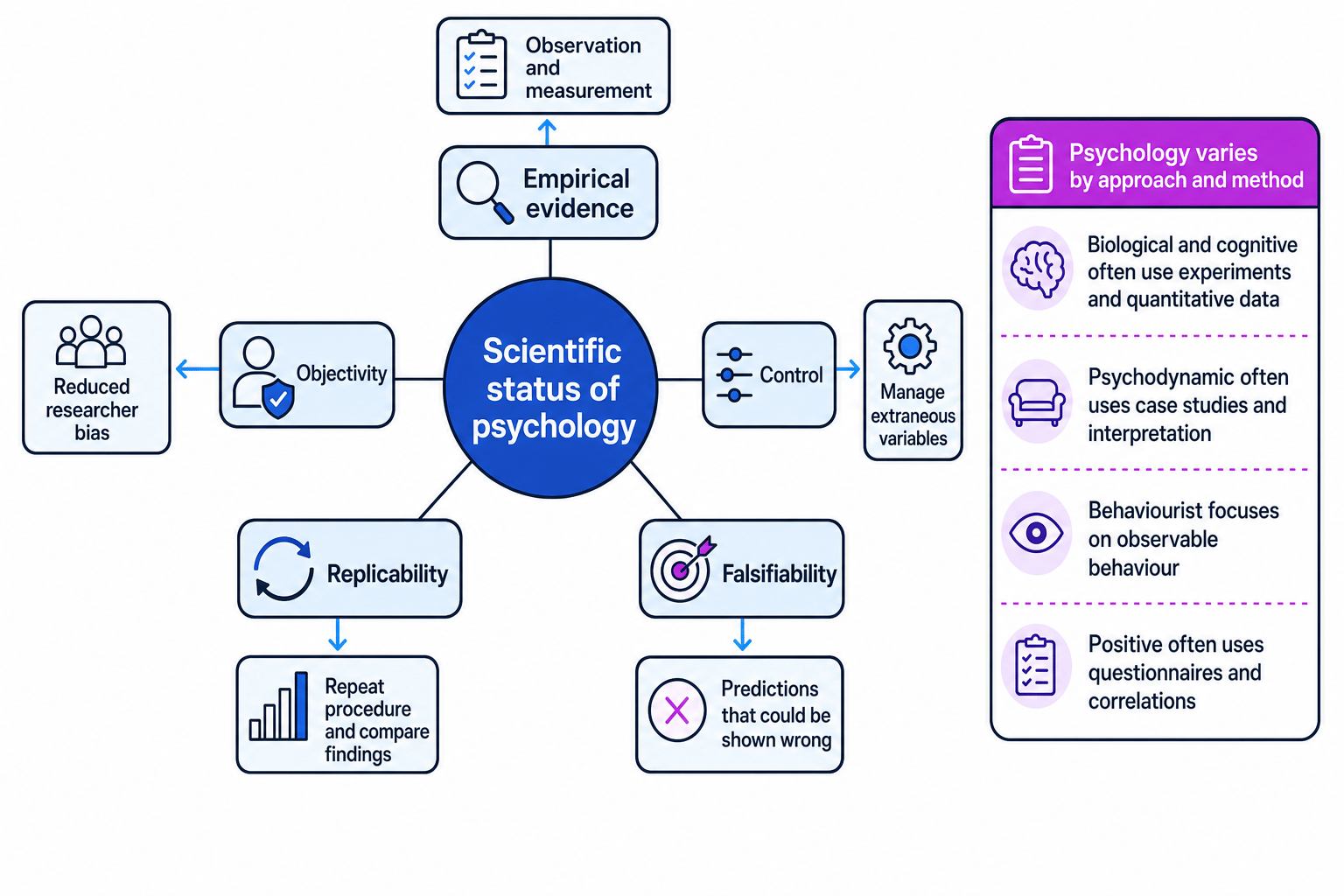 Concept map linking scientific status of psychology to empirical evidence, objectivity, control, replicability, falsifiability, and differences between approaches