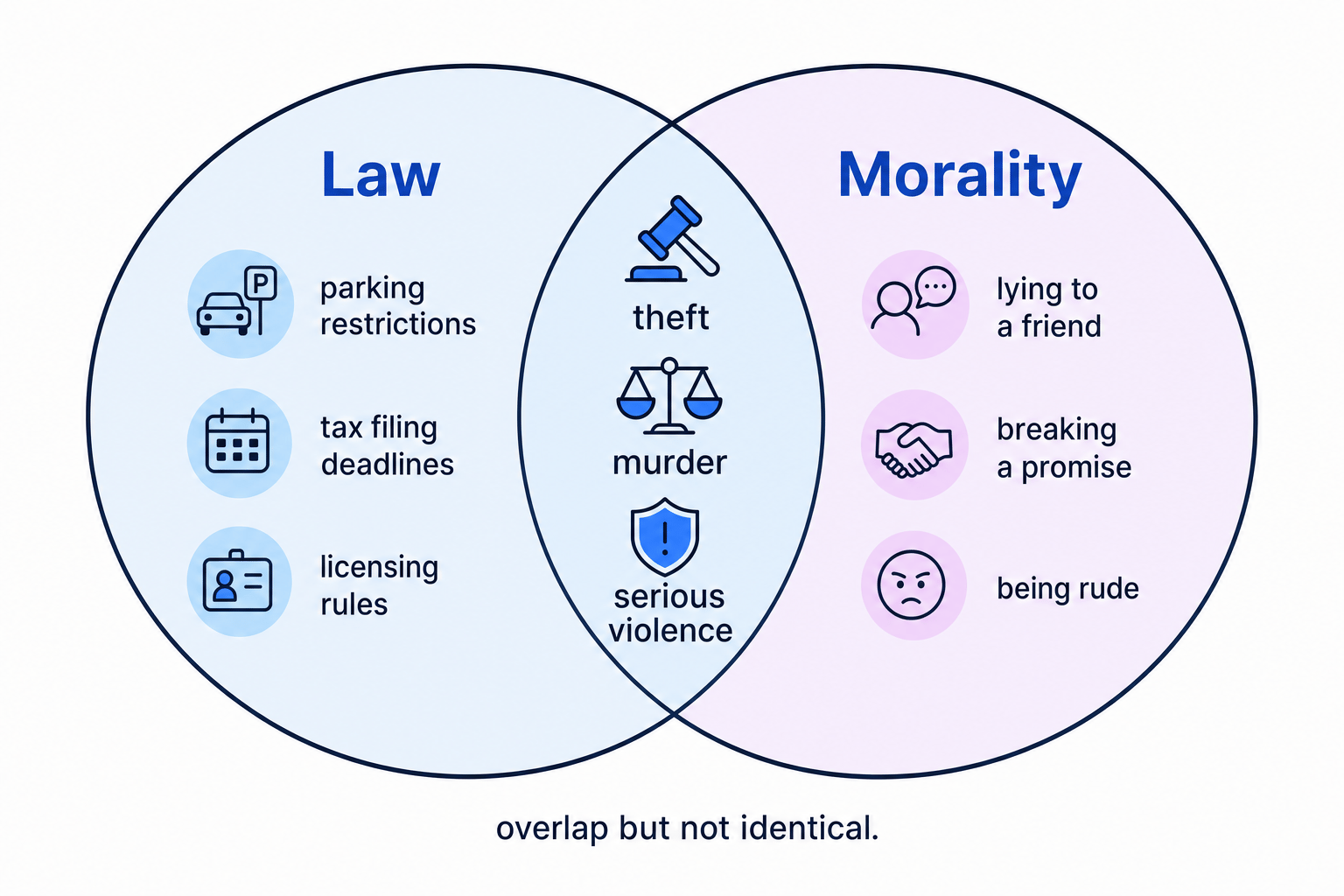 Venn diagram showing law and morality as overlapping circles with theft, murder and serious violence in the overlap, parking restrictions and tax filing deadlines in law only, and lying to a friend and breaking a promise in morality only