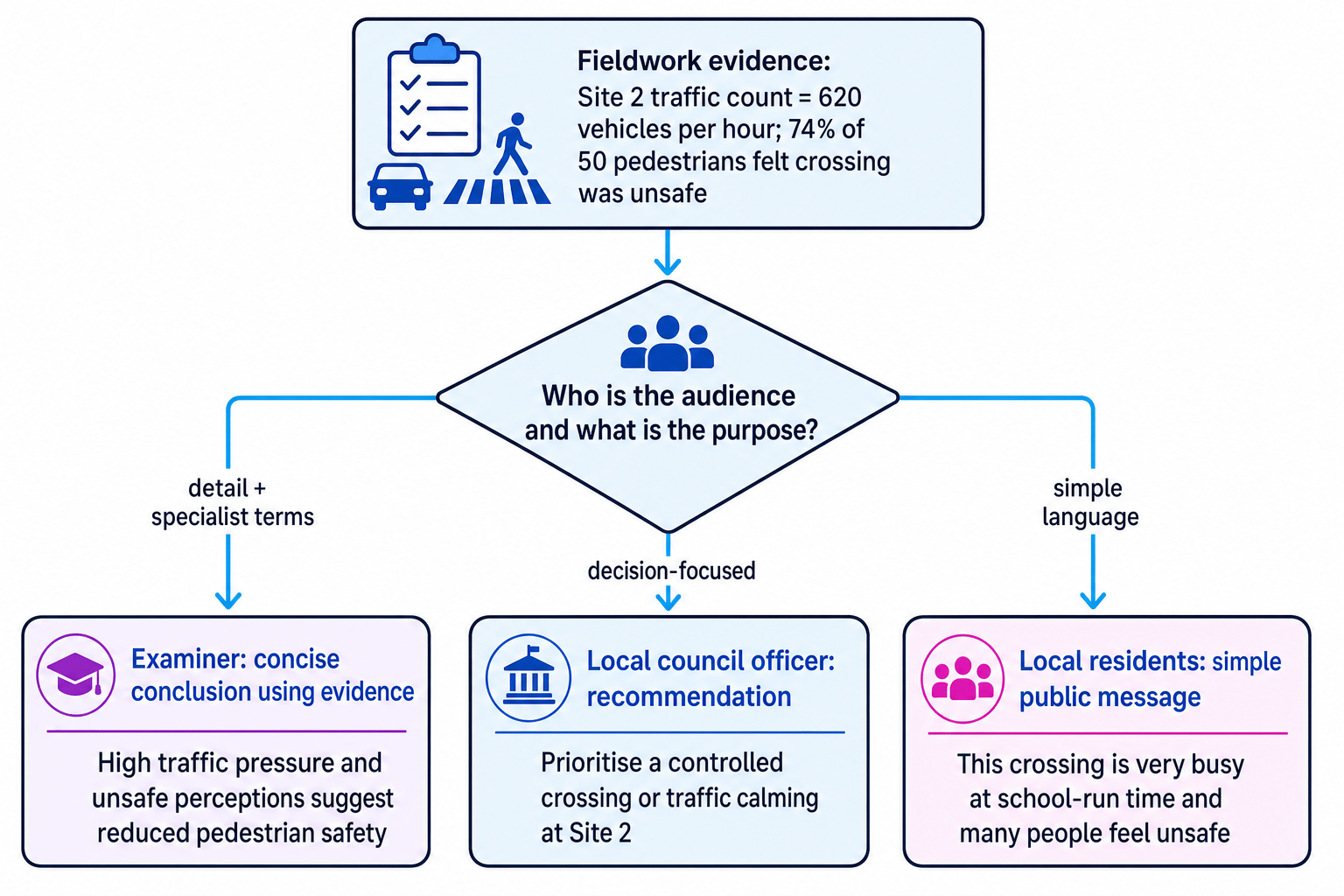 Flowchart showing one fieldwork finding adapted for examiner, local council officer and local residents