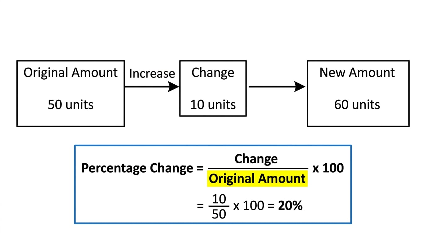 Flow diagram showing original amount, change, new amount, and the percentage change formula with the original amount highlighted in the denominator