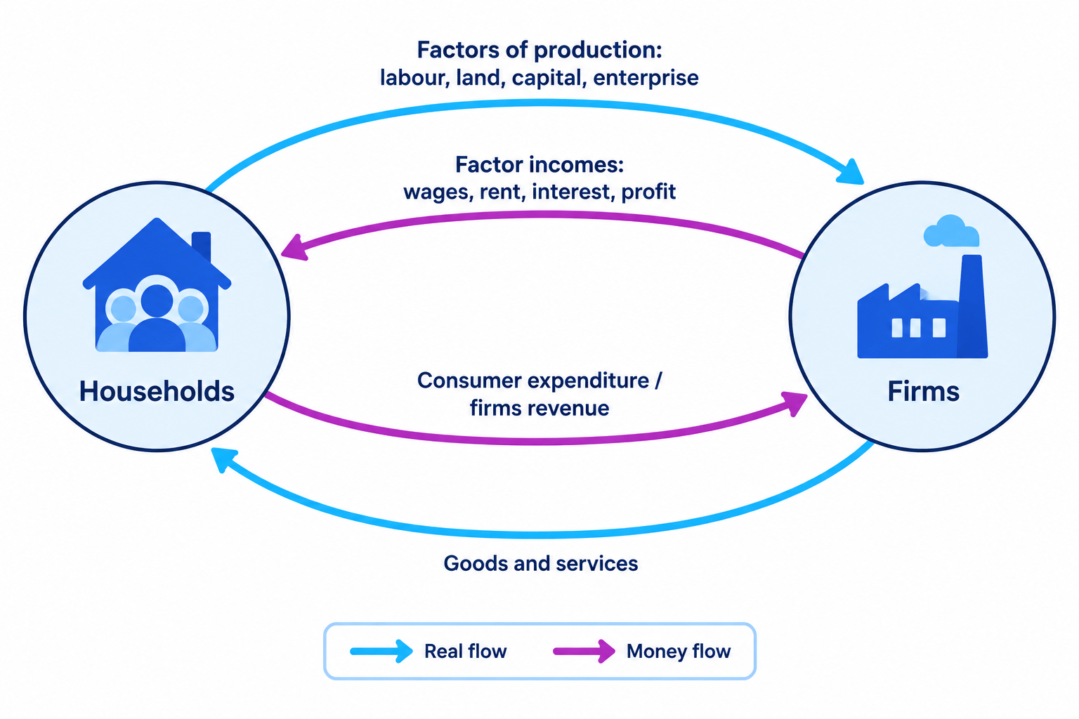 Two-sector circular flow showing real flows of factors, goods and services, and opposite money flows of income and expenditure