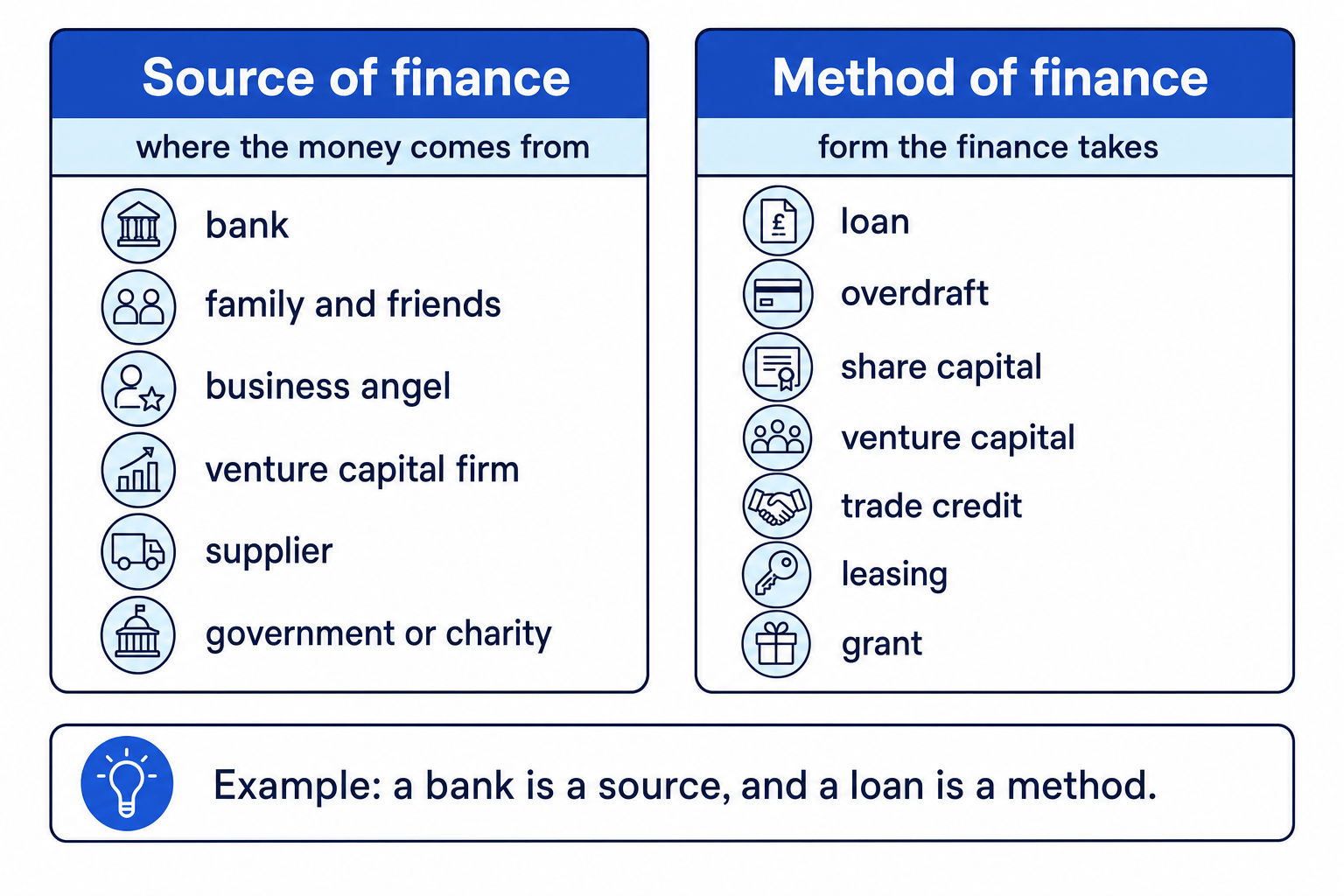 Side-by-side comparison showing examples of sources of finance on the left and methods of finance on the right, with a note that a bank is a source and a loan is a method.