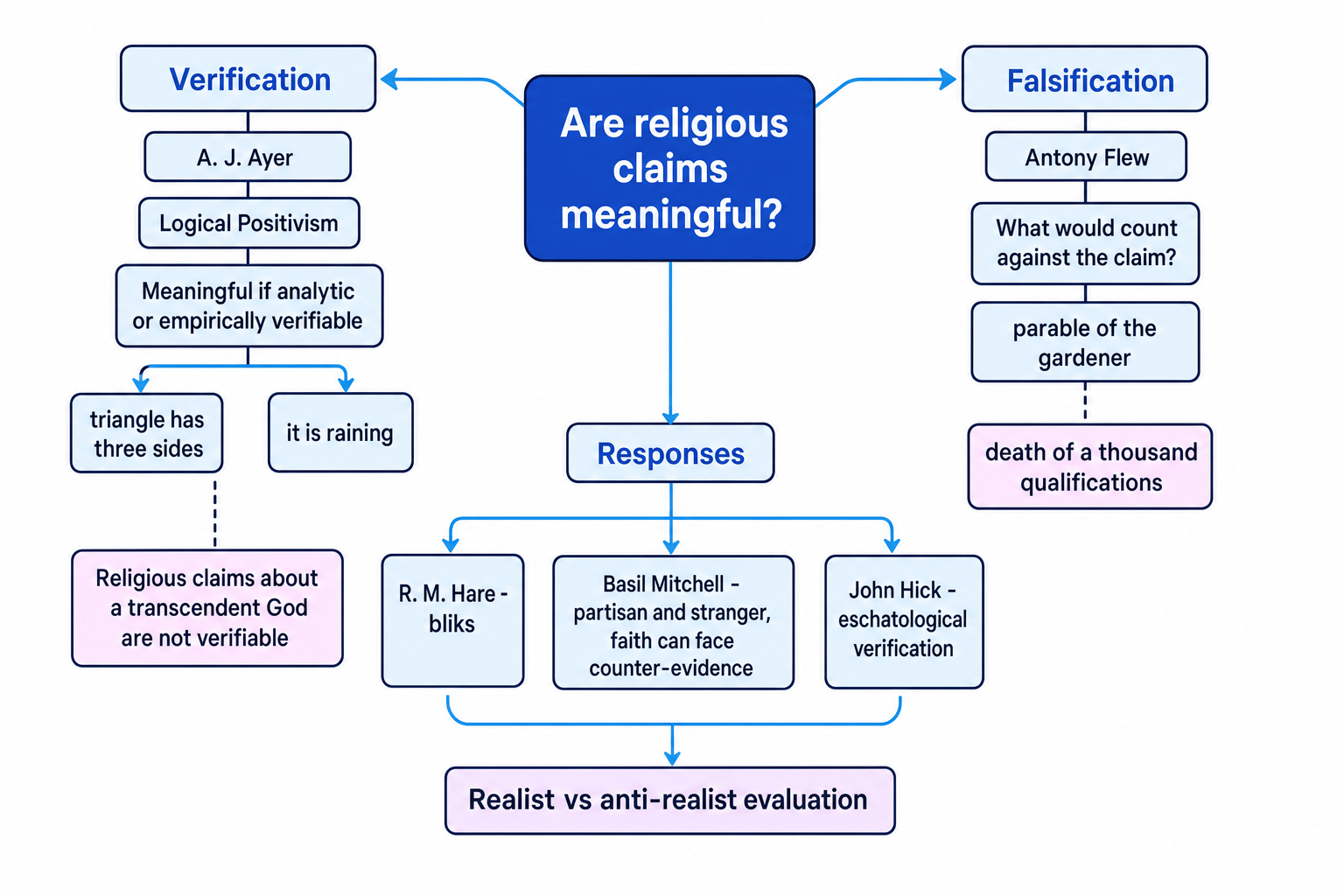 Concept map showing verification, falsification, and replies in debates about religious language