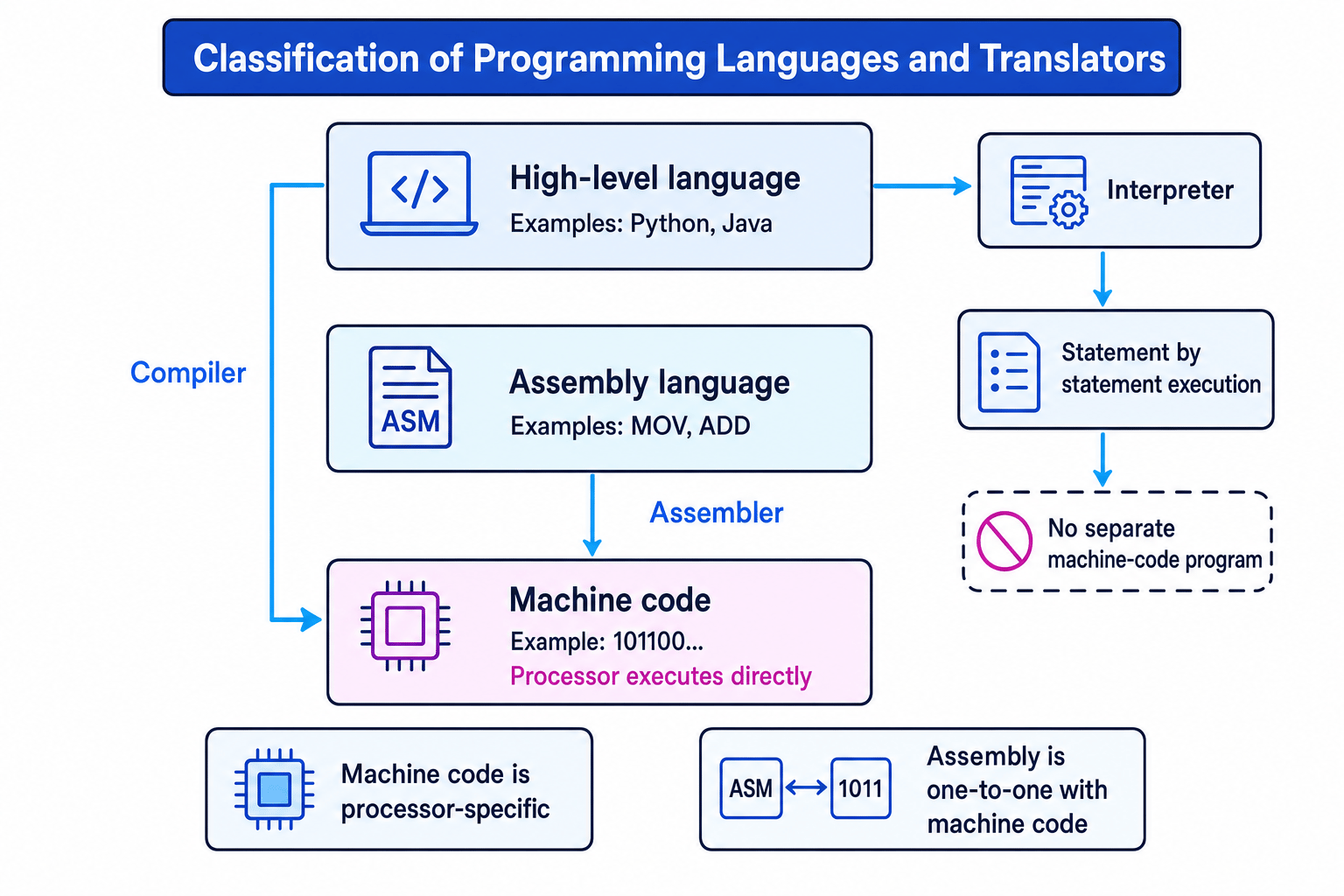 Schematic showing high-level language, assembly language, machine code, and the roles of compiler, interpreter, and assembler