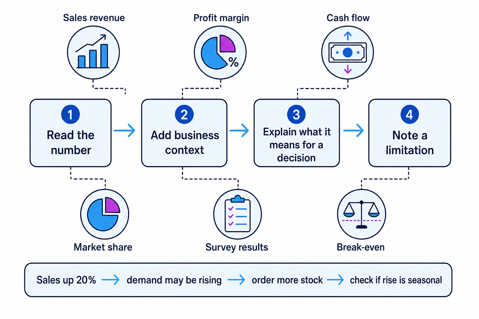 Flowchart showing how to interpret business data by reading the number, adding business context, explaining the decision, and noting a limitation