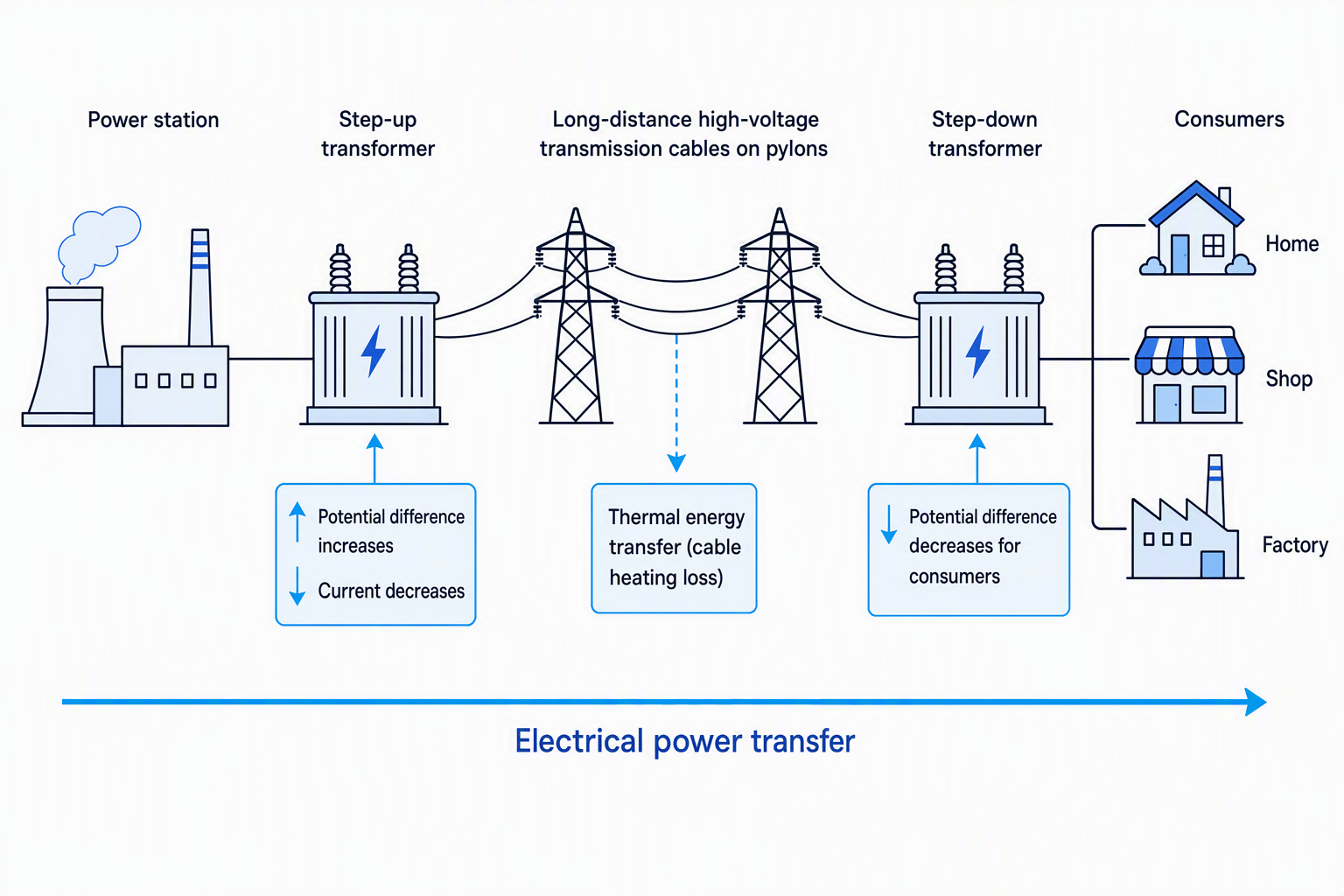 Flow diagram of the National Grid showing a power station, step-up transformer, high-voltage transmission cables, step-down transformer, consumers, and thermal energy transfer from the cables
