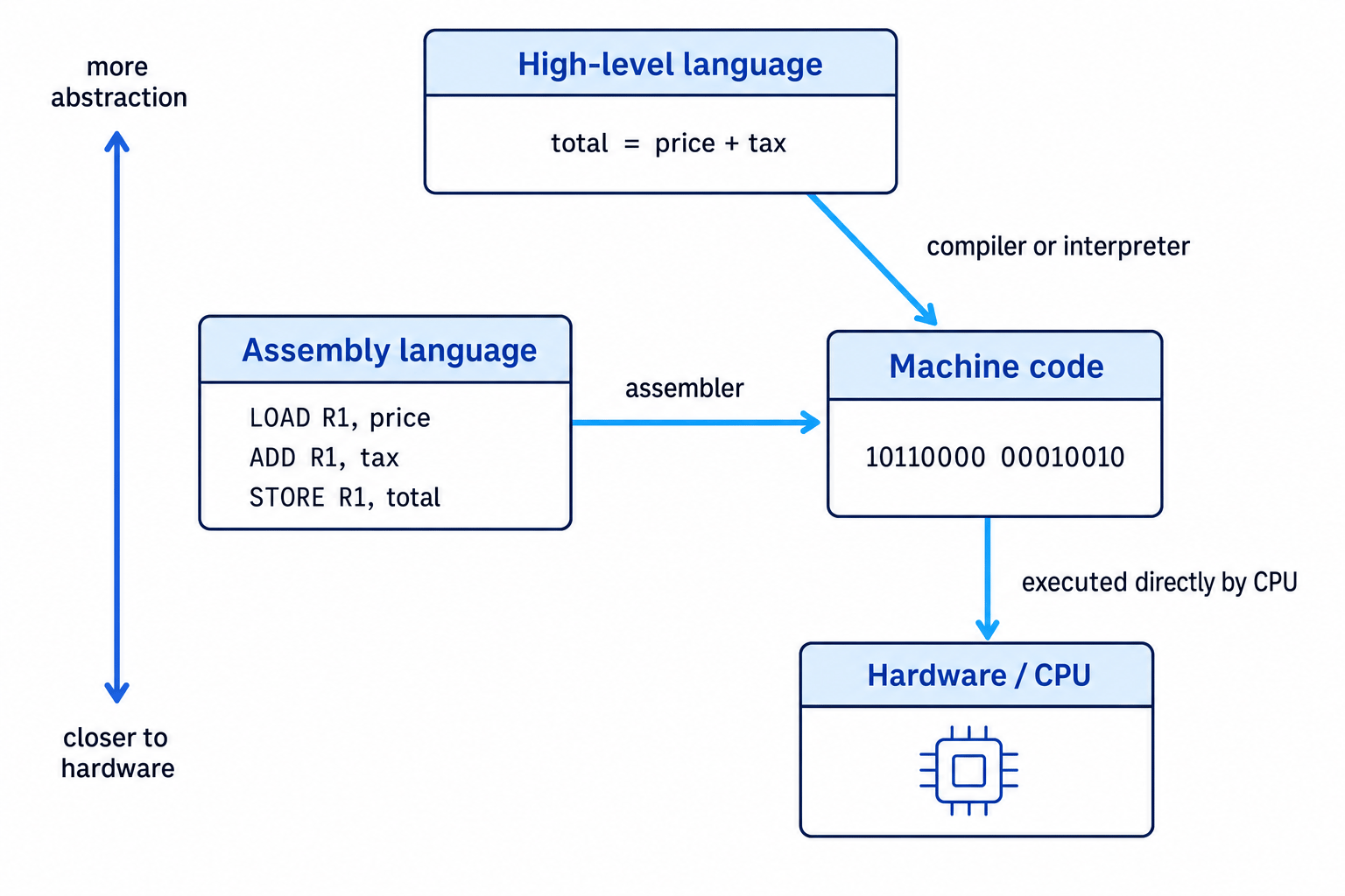 Layered diagram showing high-level language, assembly language, machine code, and hardware/CPU with translator arrows and an abstraction scale