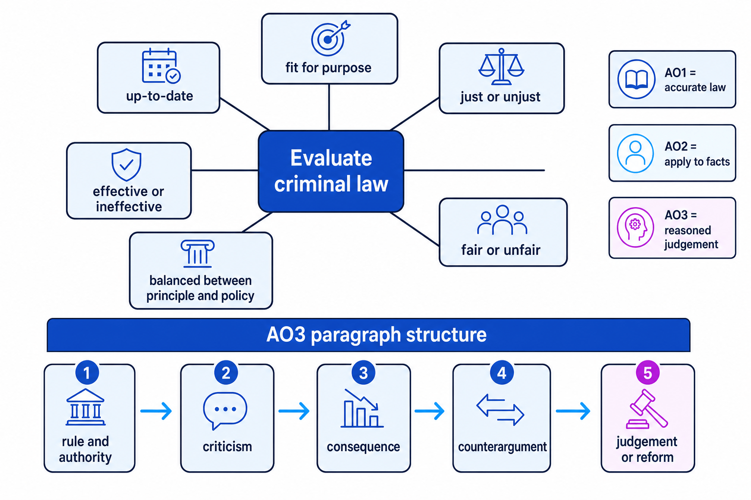 Diagram showing evaluation of criminal law with lenses such as fit for purpose, up-to-date, just or unjust, effective or ineffective, fair or unfair, balanced between principle and policy, and the AO3 paragraph sequence from rule and authority to judgement or reform