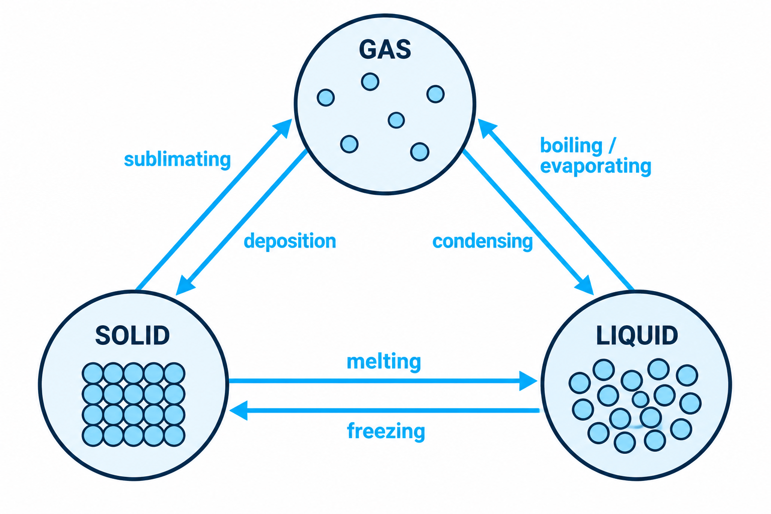 State-change map showing solid, liquid and gas, with arrows labelled melting, freezing, boiling, evaporating, condensing and sublimating