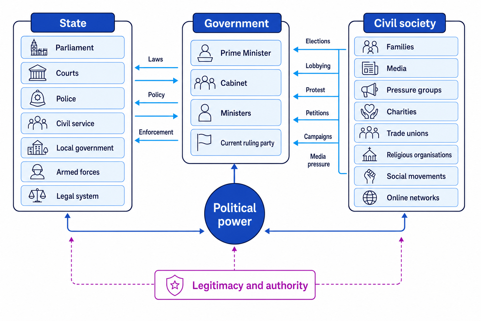 Map showing the state, government and civil society linked by elections, lobbying, laws, enforcement, legitimacy and political power
