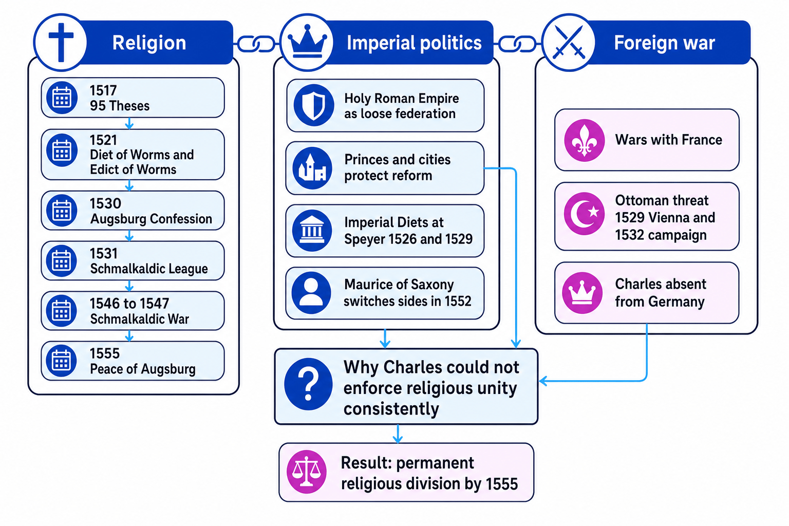 Flowchart linking religion, imperial politics, and foreign war to Charles V's failure to enforce unity and the result of permanent religious division by 1555