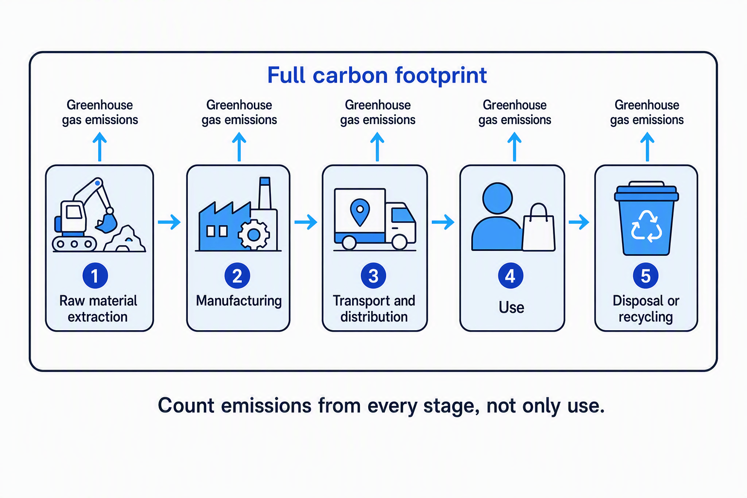 Life-cycle flow diagram showing raw material extraction, manufacturing, transport and distribution, use, and disposal or recycling, with greenhouse gas emissions from every stage included within the full carbon footprint