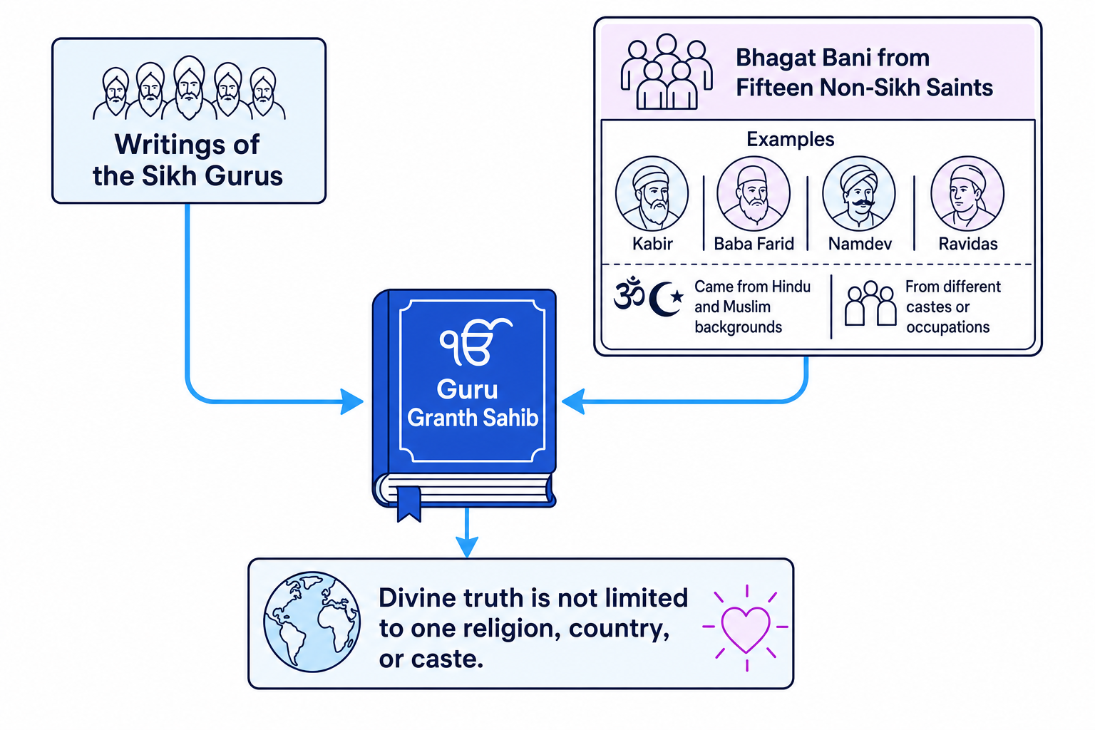Concept map showing the Guru Granth Sahib receiving writings from Sikh Gurus and bhagat bani from Kabir, Baba Farid, Namdev, and Ravidas, leading to the message that divine truth is not limited to one religion, country, or caste