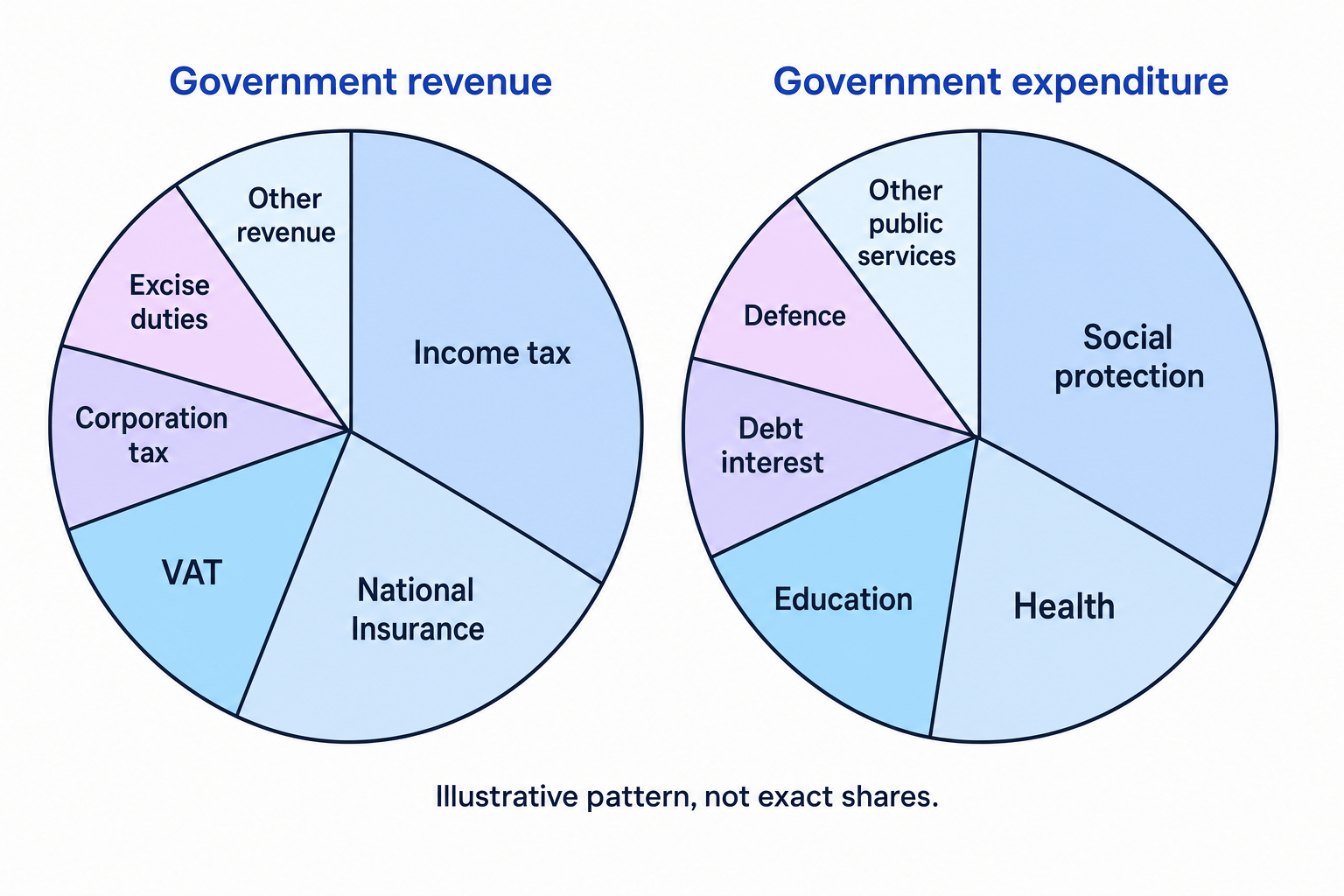 Two pie charts showing illustrative UK government revenue sources and spending areas, labelled income tax, National Insurance, VAT, social protection, health and education