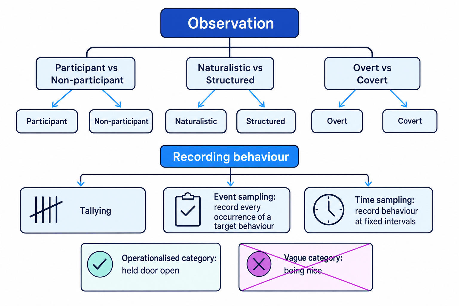 Concept map showing observational research choices, including participant versus non-participant, naturalistic versus structured, overt versus covert, and the recording methods tallying, event sampling, and time sampling