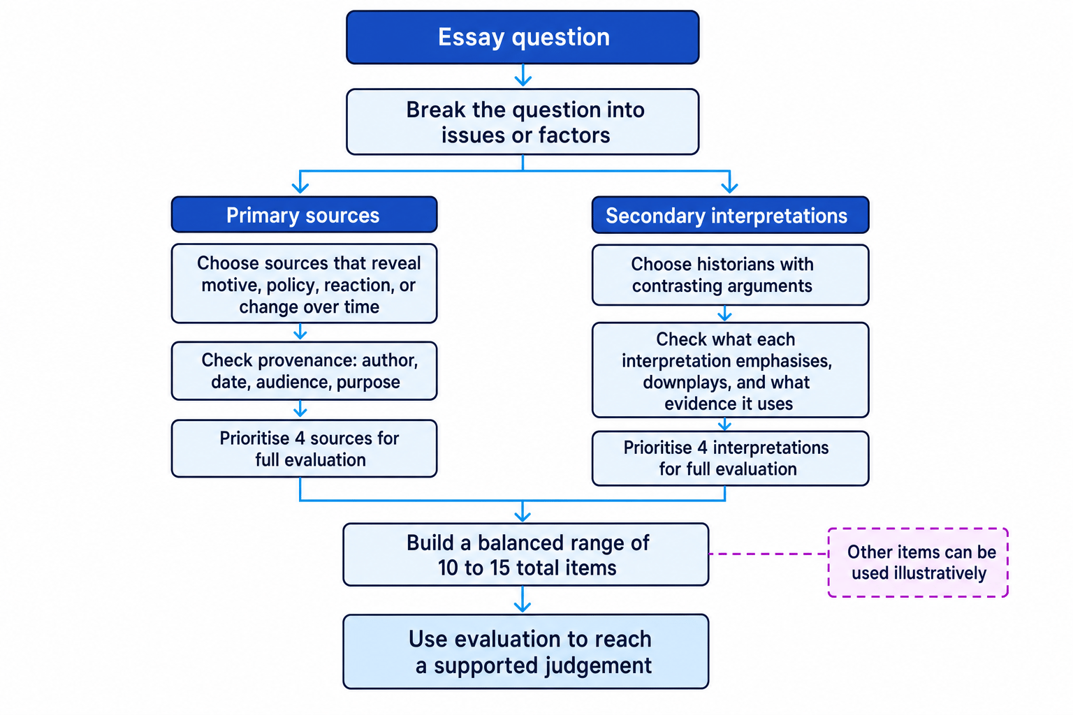 Flowchart showing how to select material for a Y100 essay from the essay question through primary sources, secondary interpretations, a balanced range, and finally a supported judgement