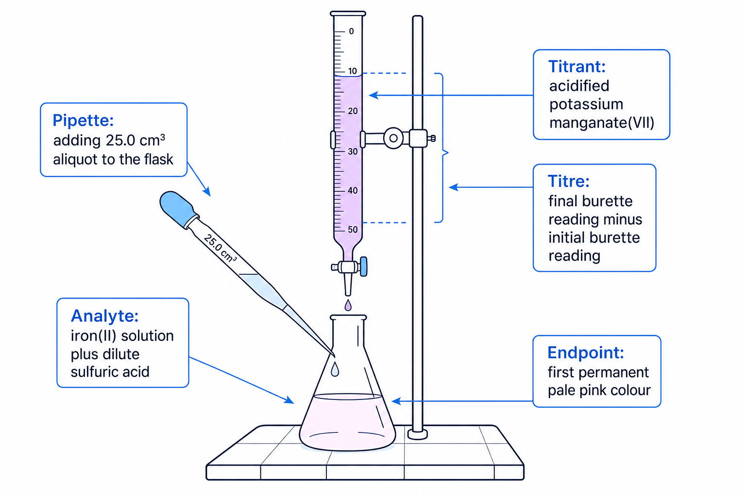 Labelled redox titration setup with burette of acidified potassium manganate(VII), pipette adding a 25.0\text{ cm}^3 aliquot, and conical flask showing the first permanent pale pink endpoint