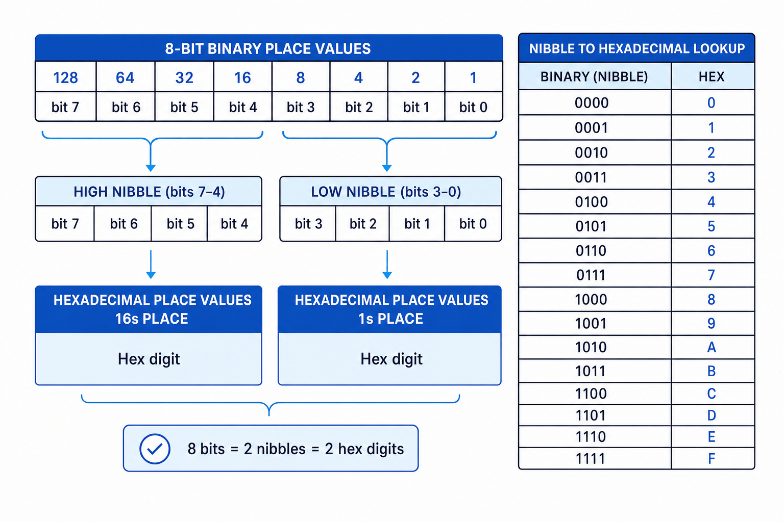 Reference diagram showing 8-bit binary place values, two hexadecimal place values, and the nibble to hexadecimal lookup table