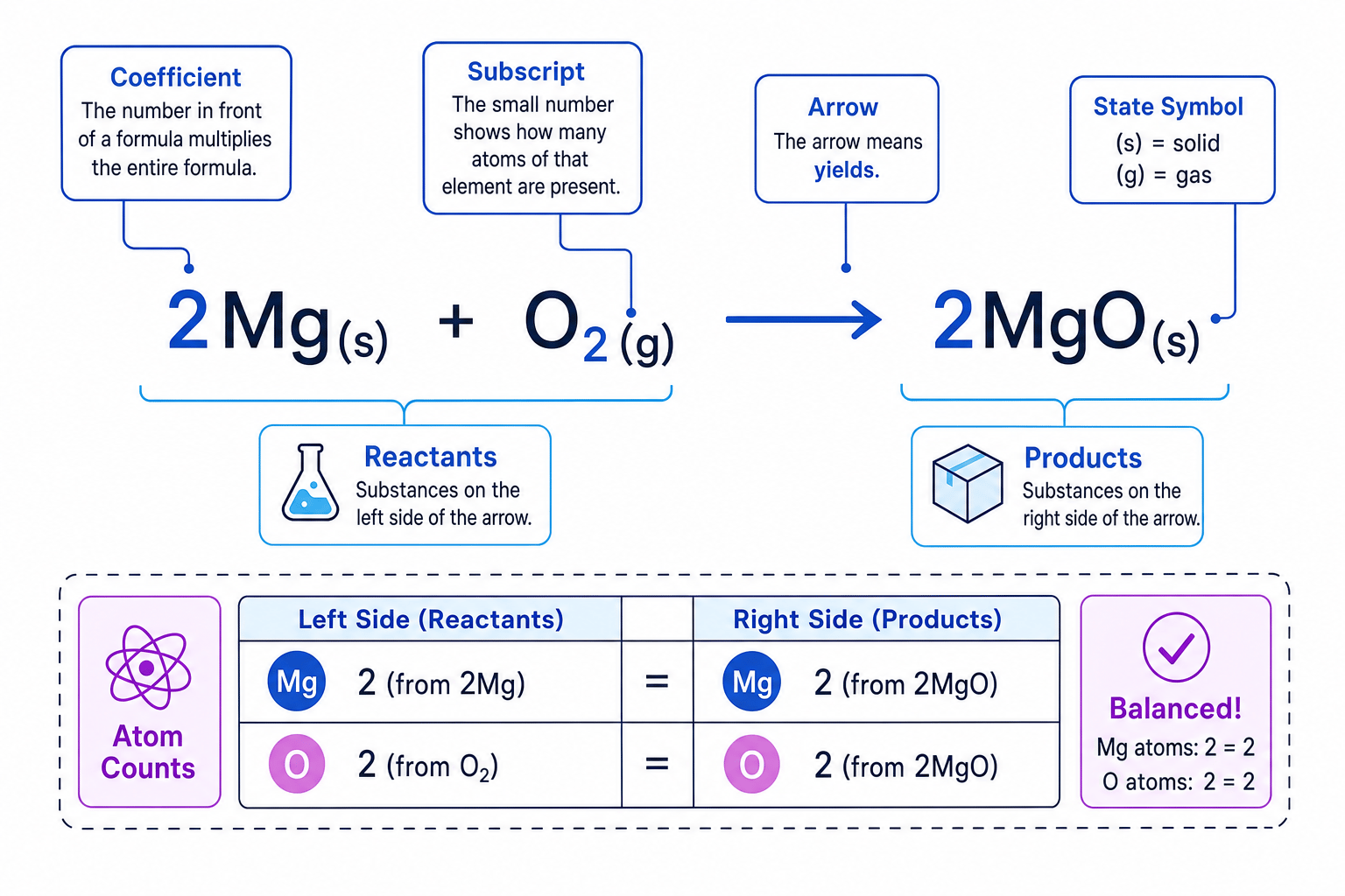 Labelled balanced equation 2Mg(s) + O₂(g) → 2MgO(s), showing coefficient, subscript, state symbols, reactants, products and matching atom counts