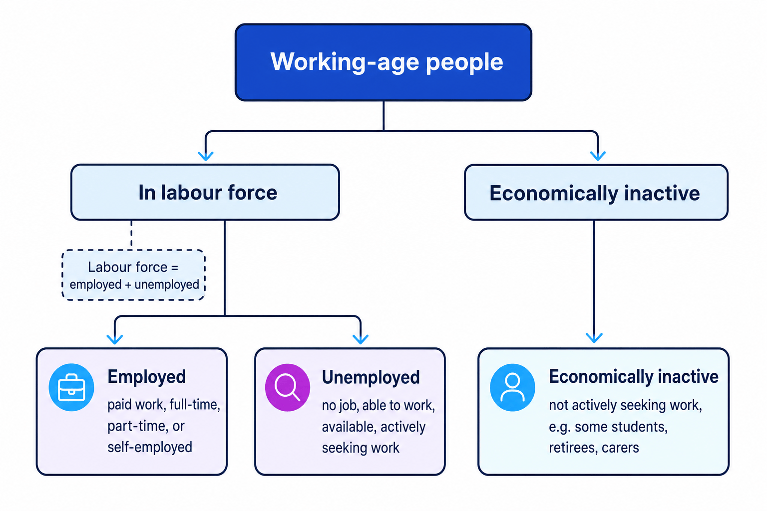 Flowchart showing working-age people split into labour force and economically inactive, with labour force split into employed and unemployed