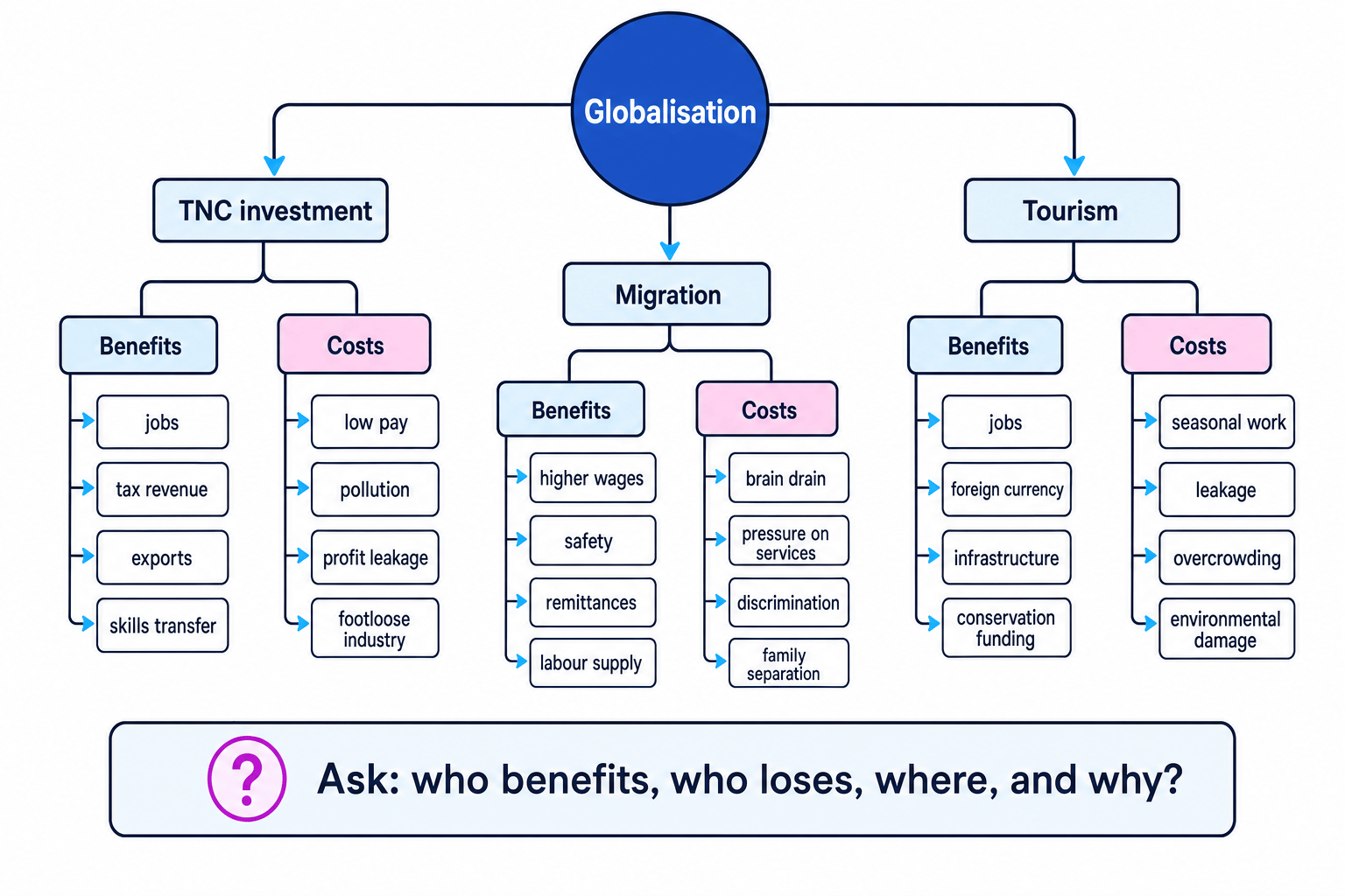Concept diagram showing globalisation branching to TNC investment, migration and tourism, each with benefits and costs labelled